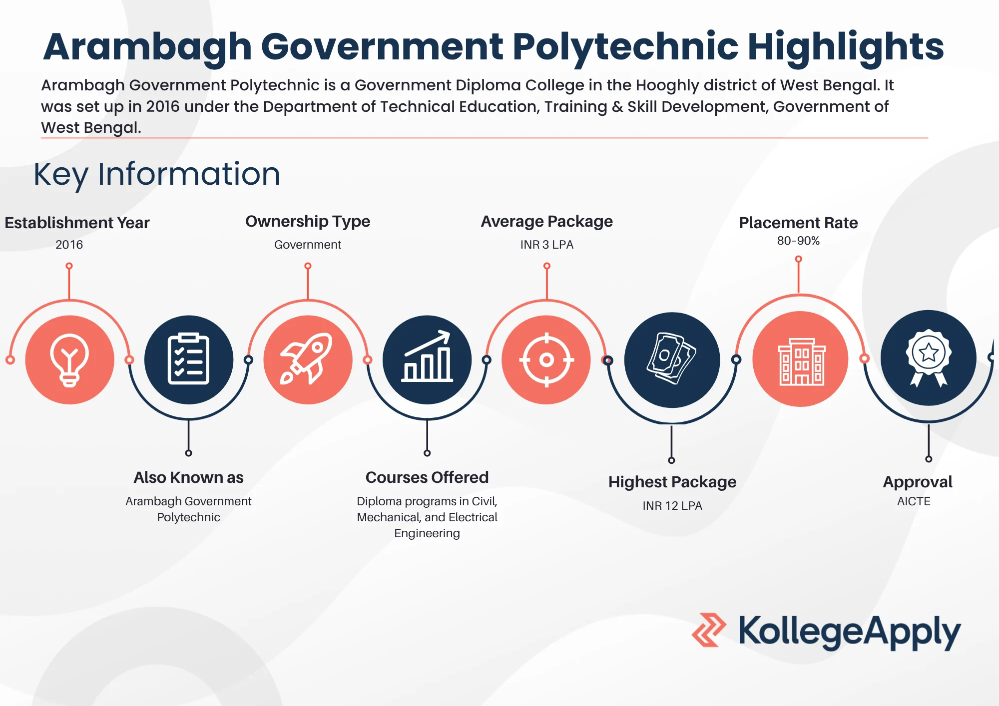 Arambagh Government Polytechnic Highlights 2025