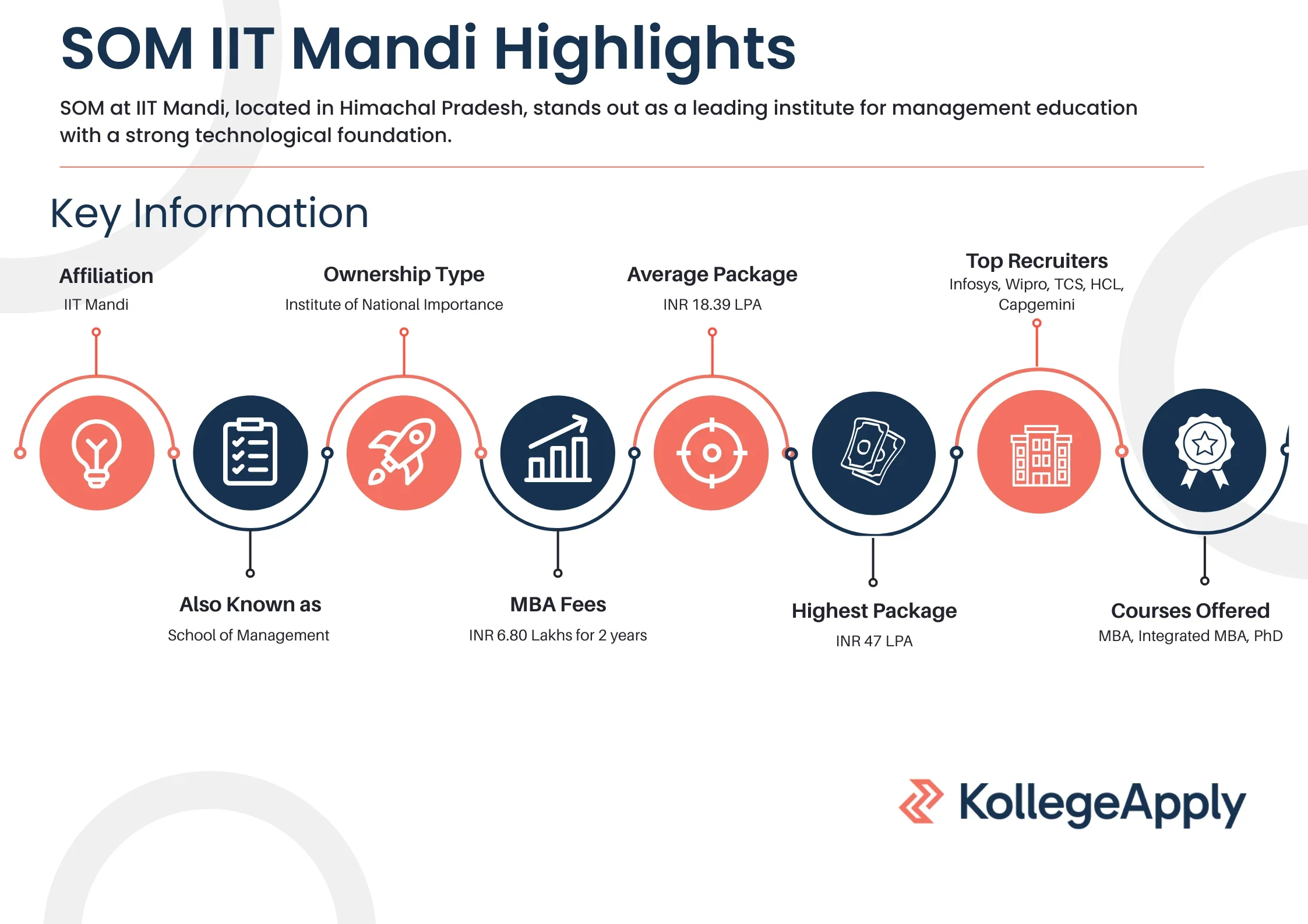 SOM IIT Mandi Highlights 2025