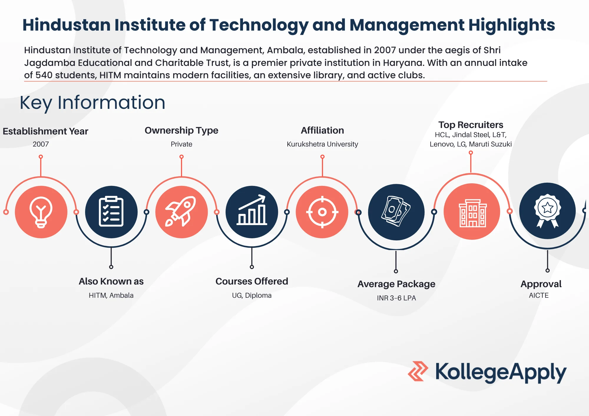 Hindustan Institute of Technology and Management Highlights 2025