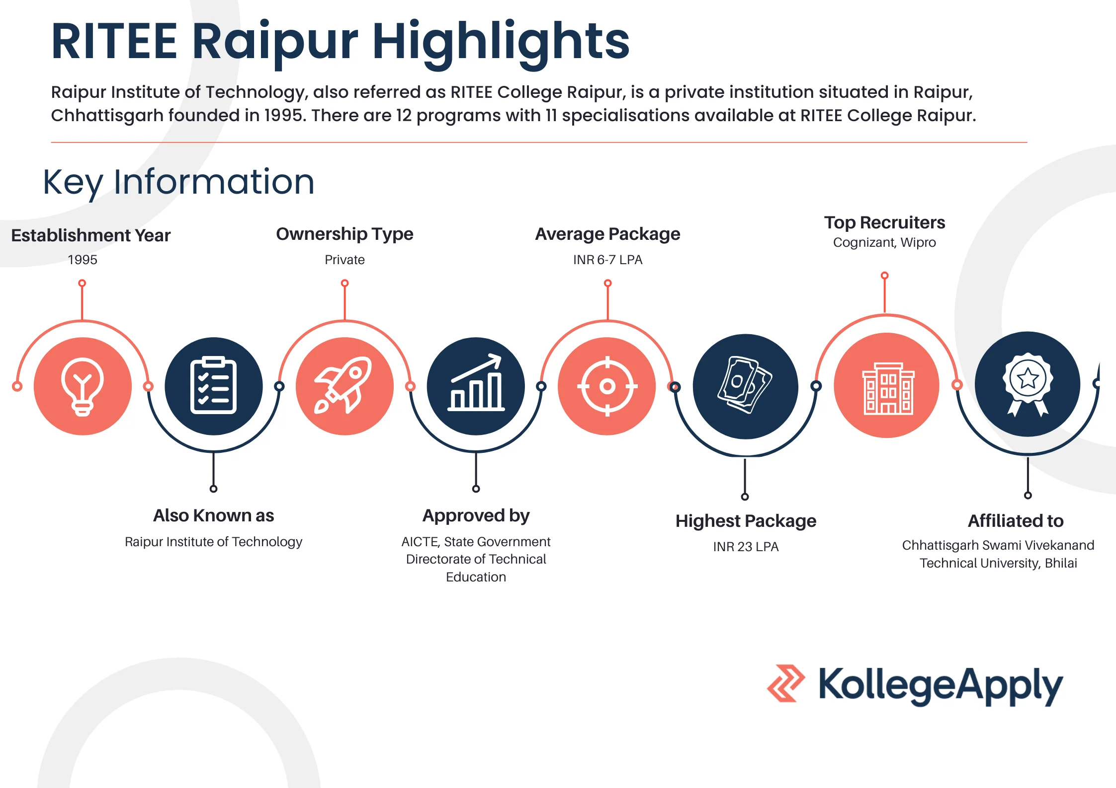 Raipur Institute of Technology