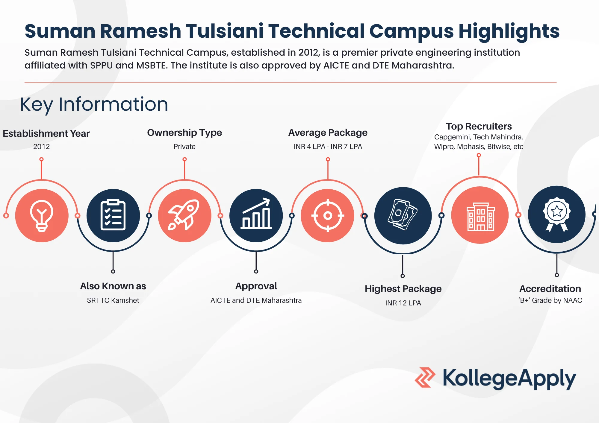 Suman Ramesh Tulsiani Technical Campus Highlights