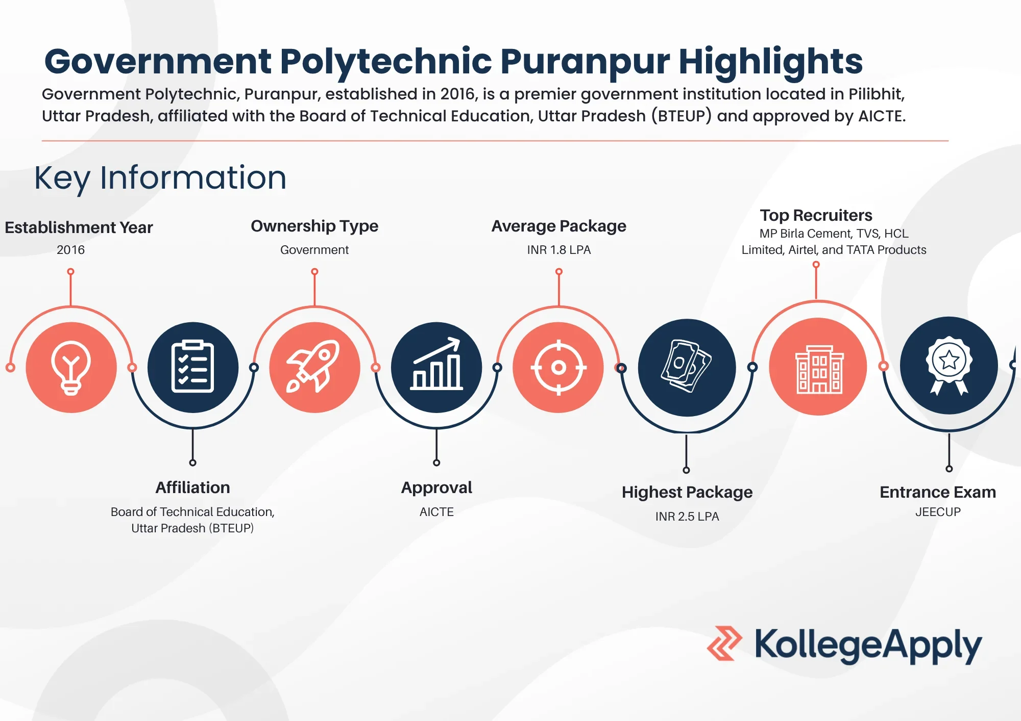 Government Polytechnic Puranpur Highlights