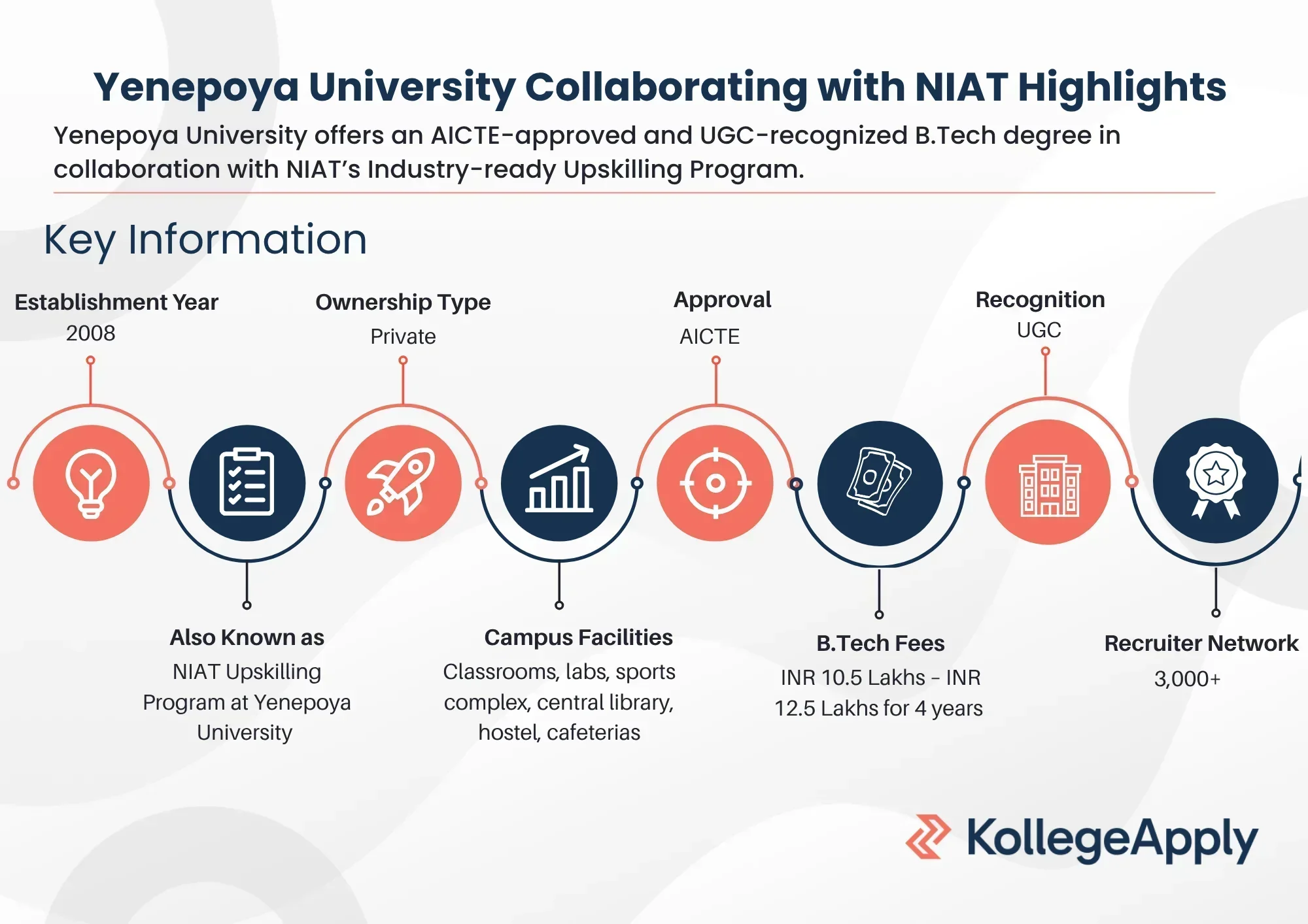 Yenepoya University collaborating with NIAT