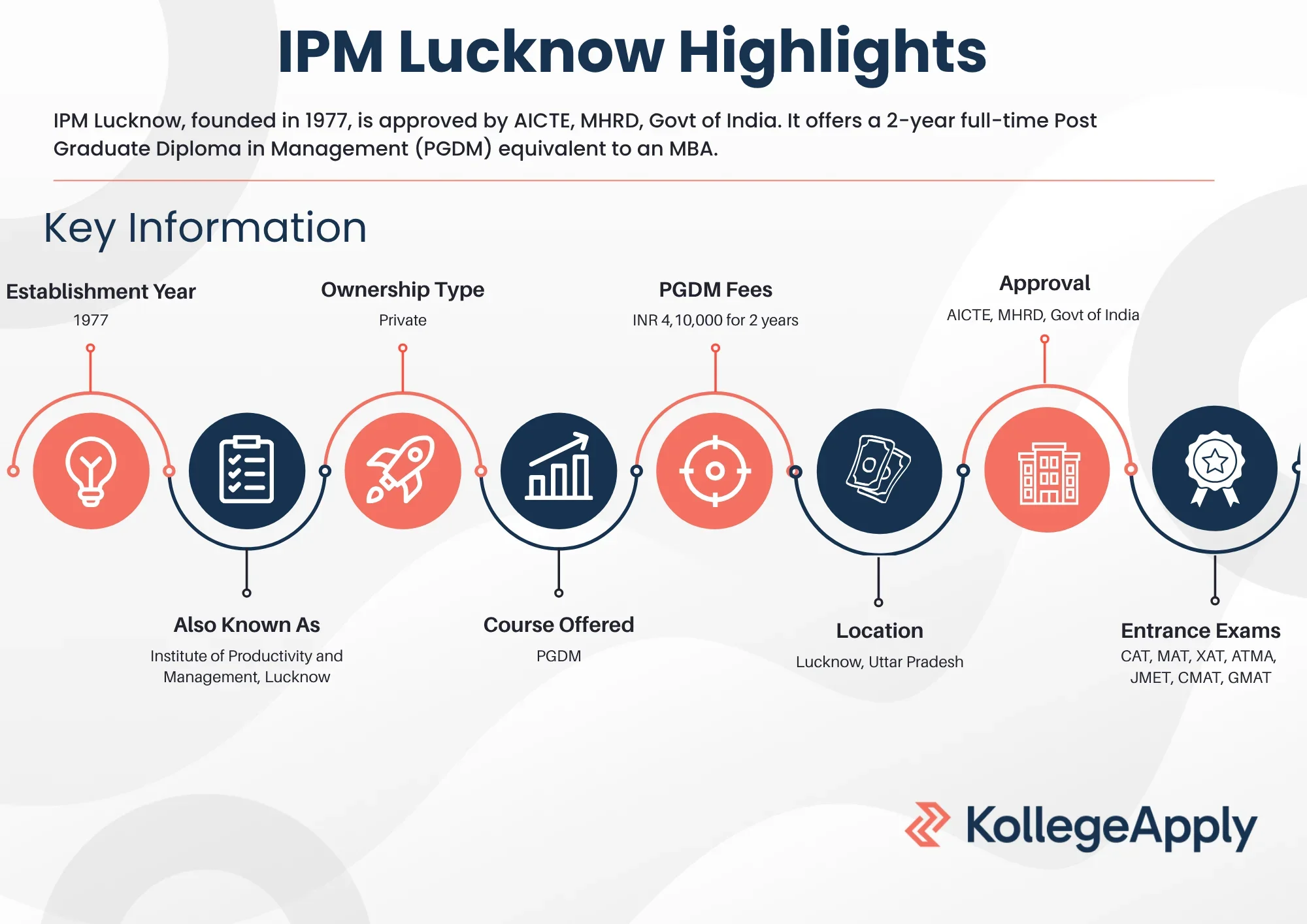 IPM Lucknow Highlights
