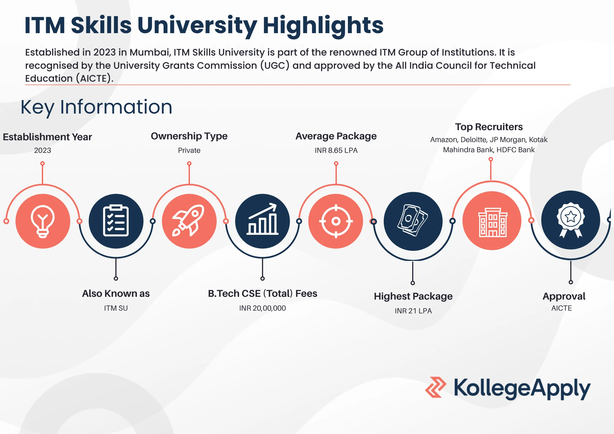 ITM Skills University Highlights 2025