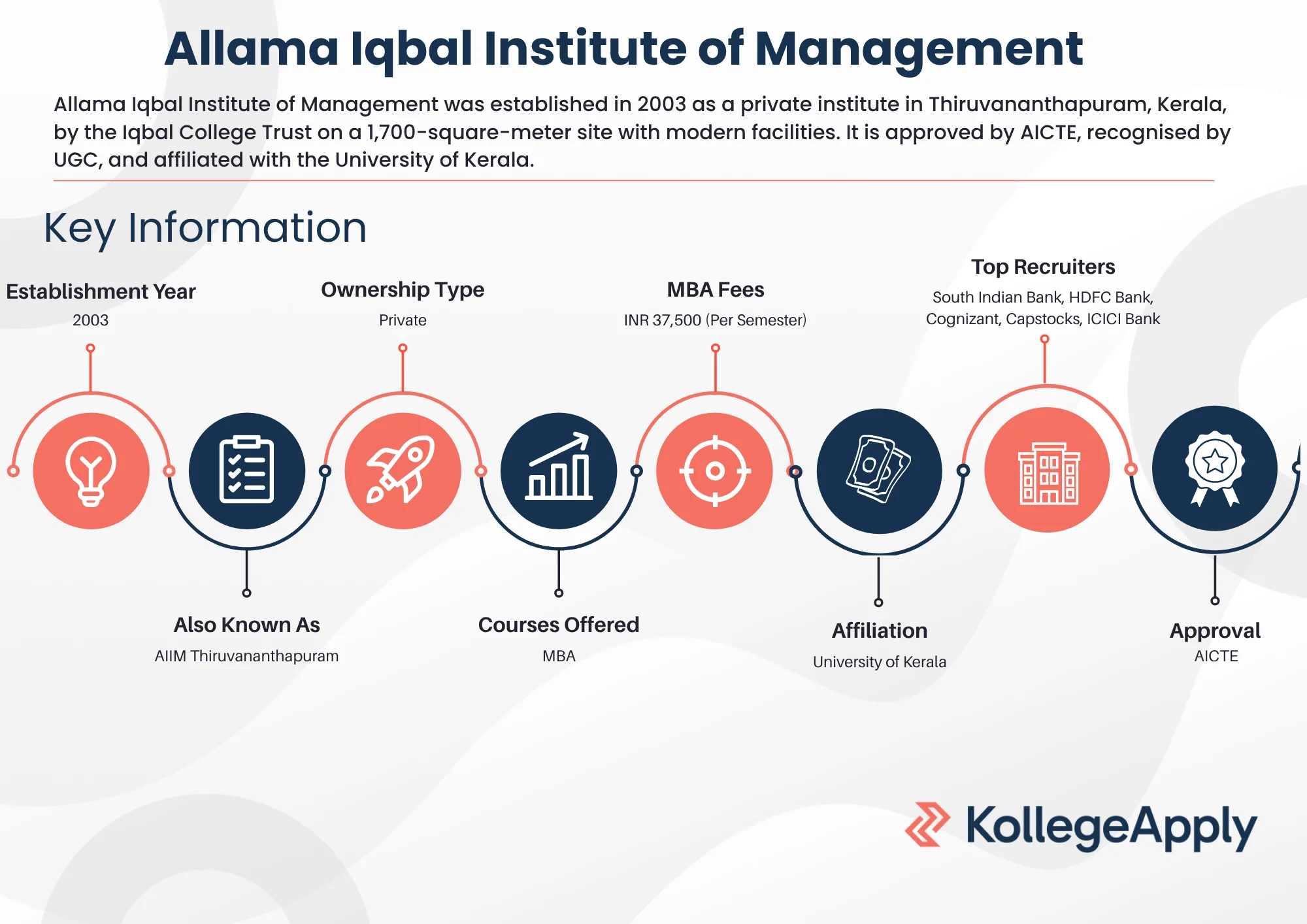 Allama Iqbal Institute of Management Highlights