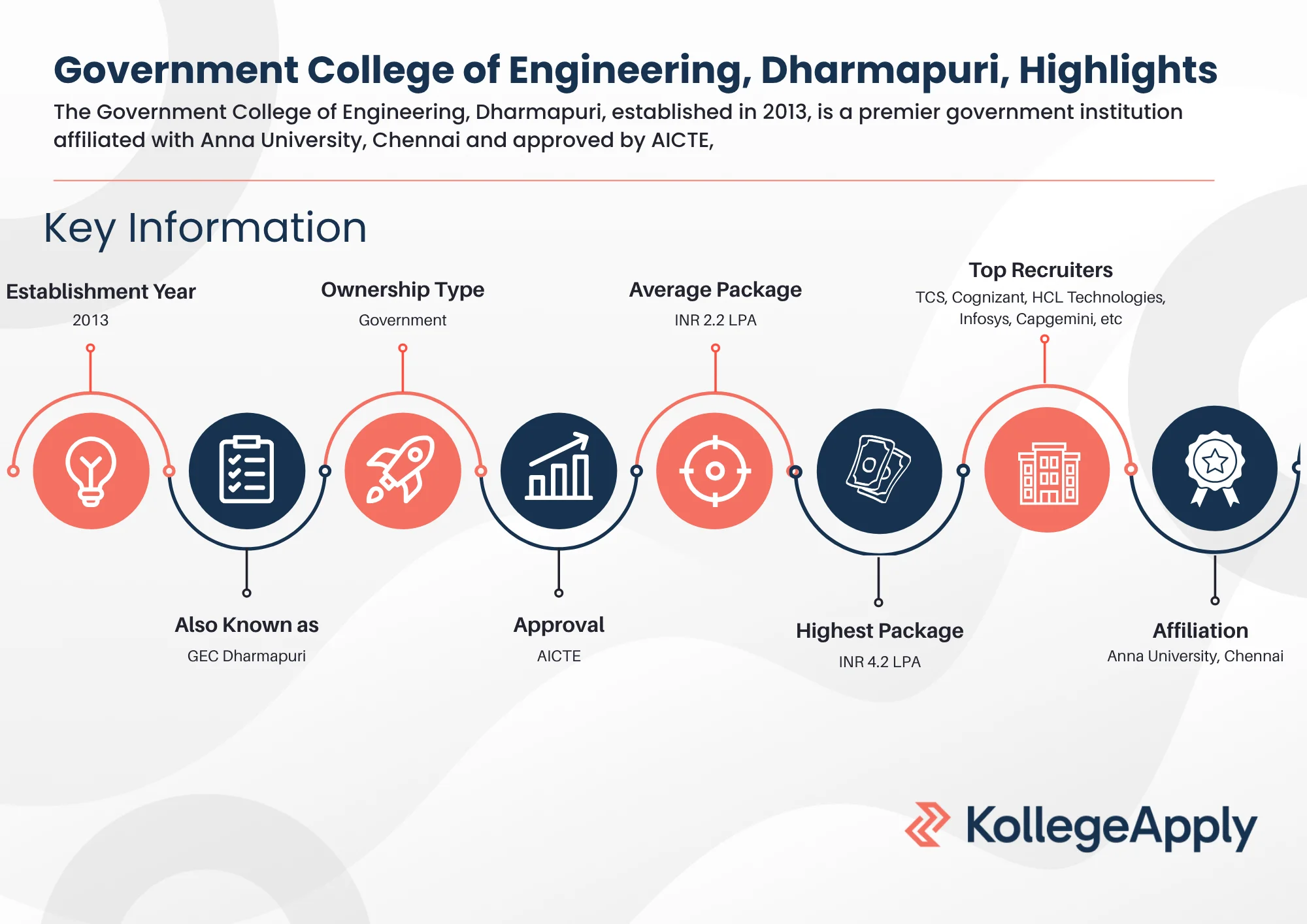 Government College of Engineering, Dharmapuri Highlights