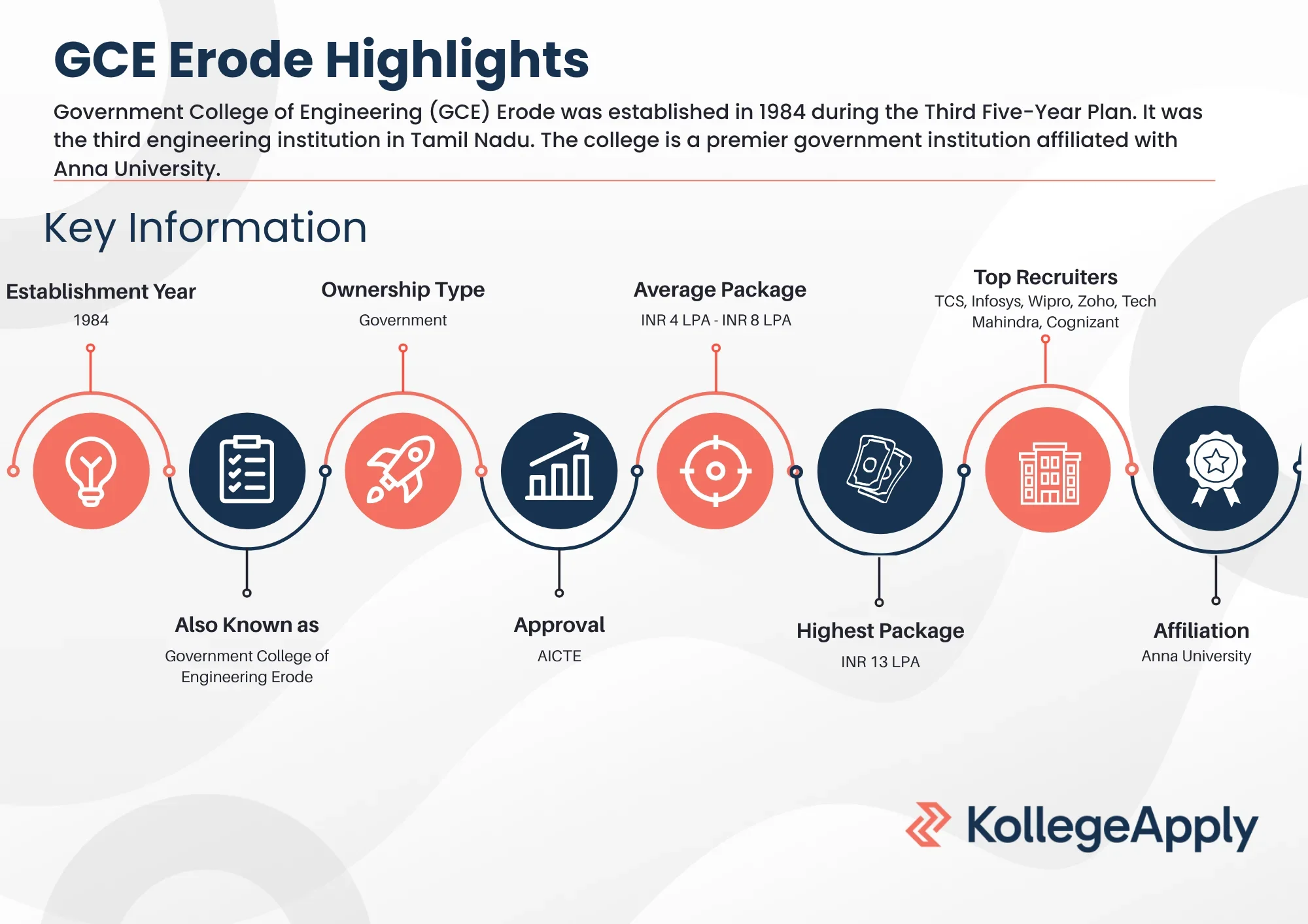 GCE Erode Highlights 2025