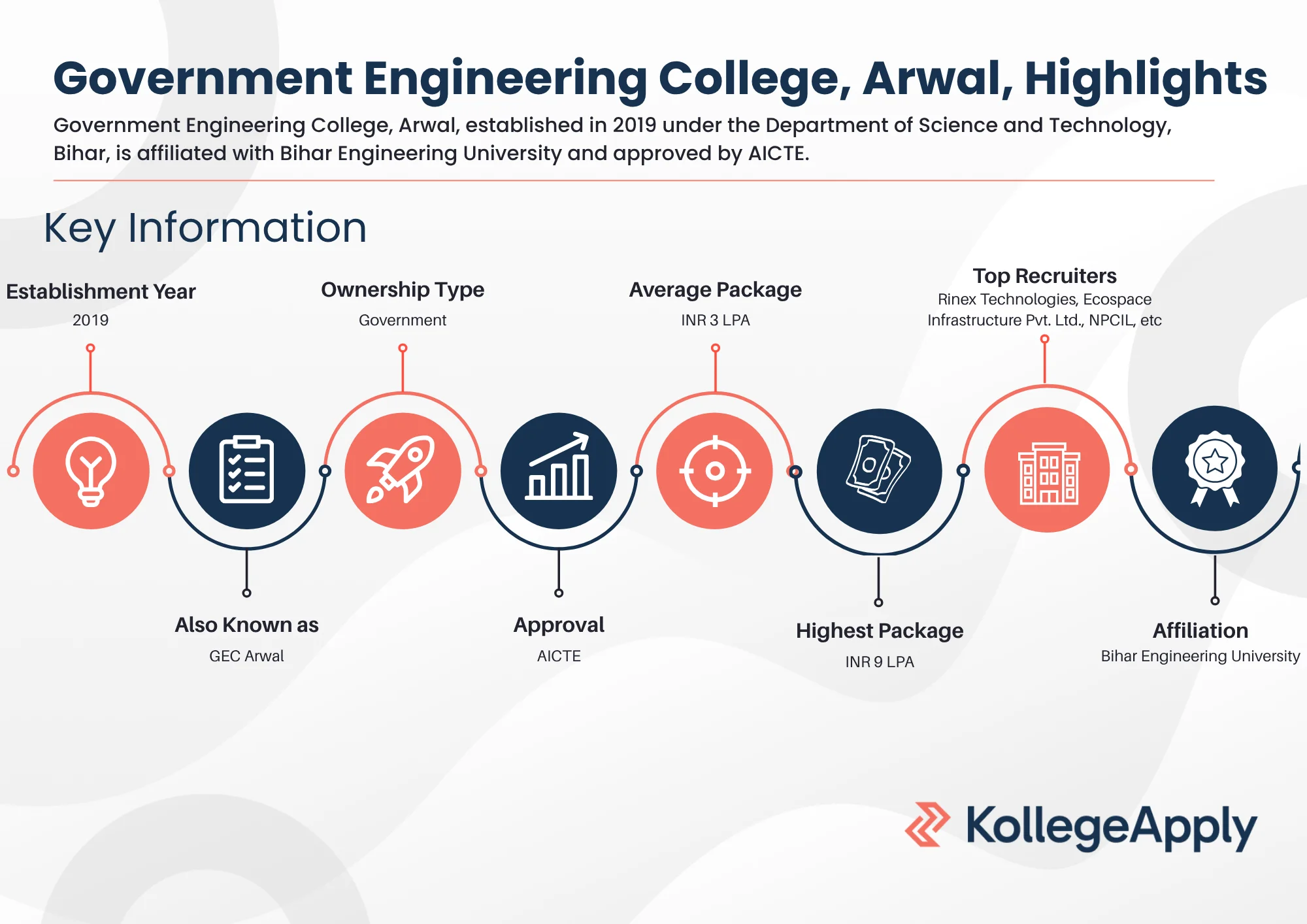 Government Engineering College, Arwal, Highlights