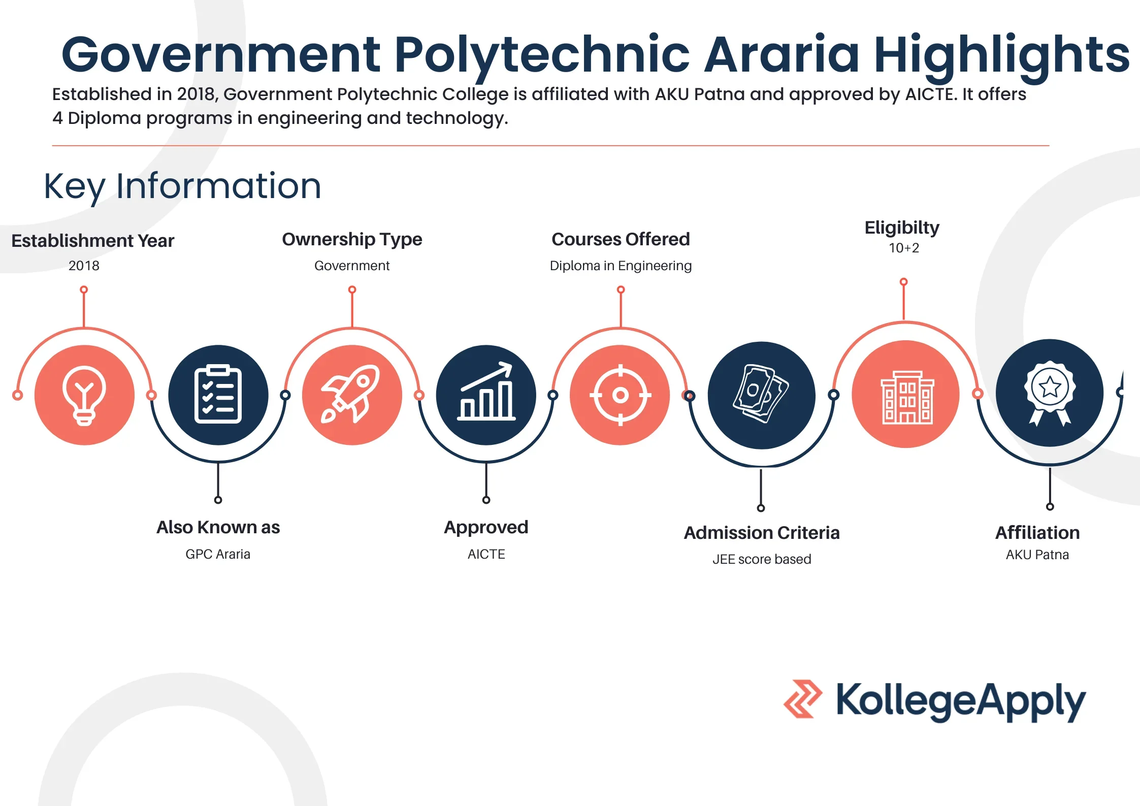 Government Polytechnic College Araria