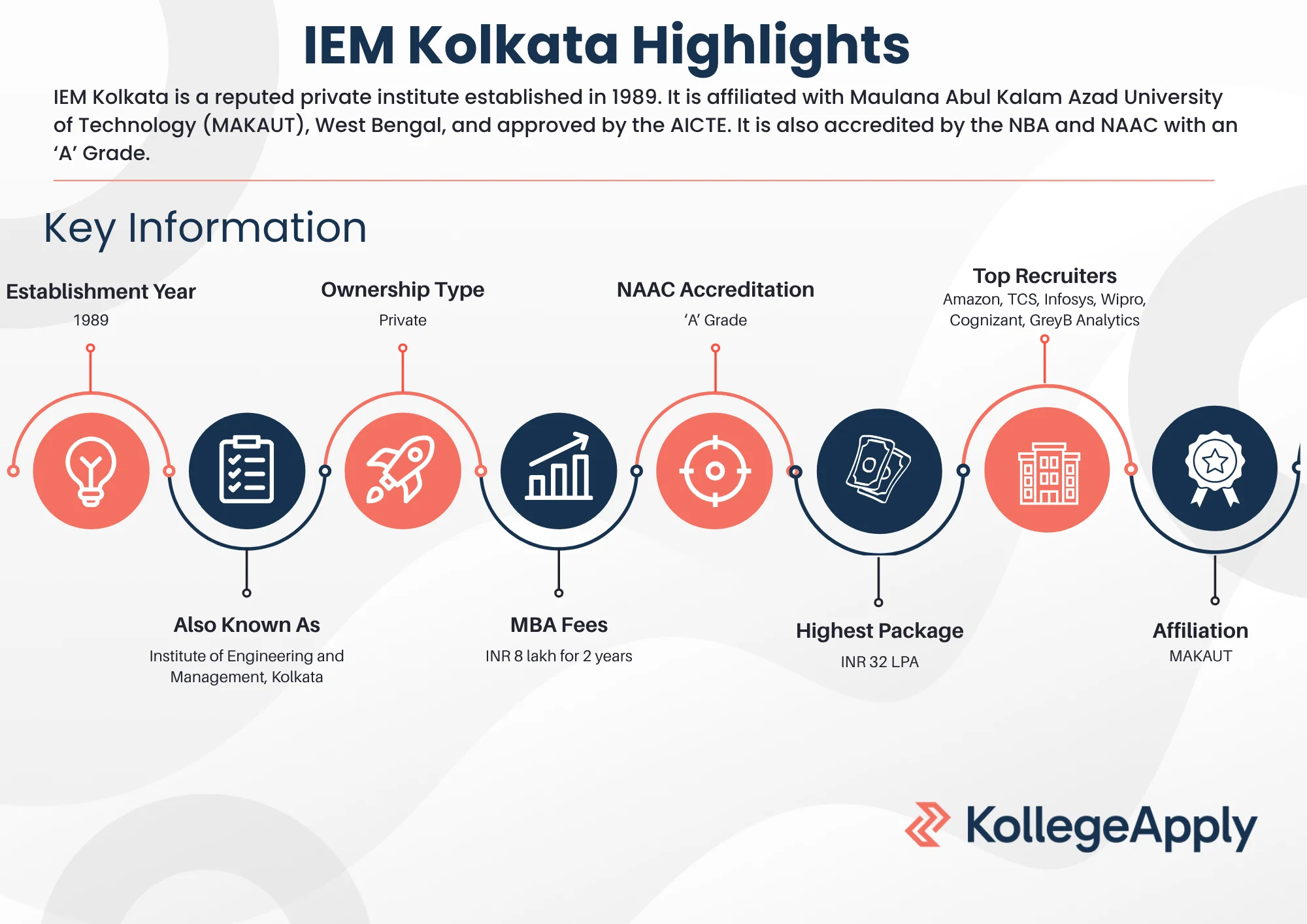 IEM Kolkata Highlights