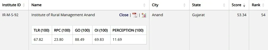 IRMA Anand NIRF Ranking 2025