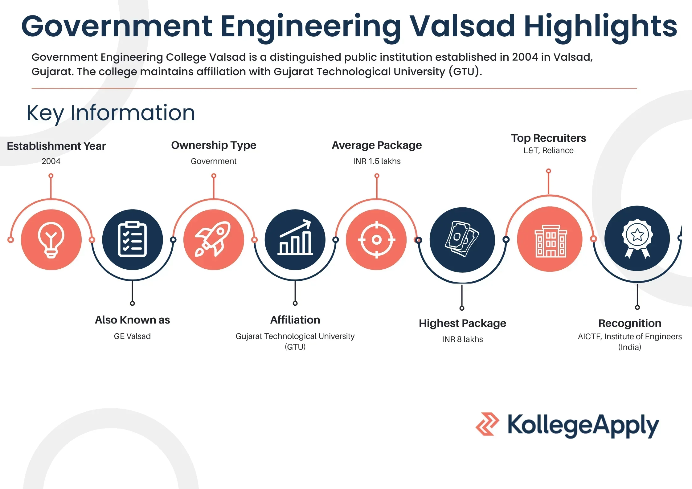 Government Engineering Valsad