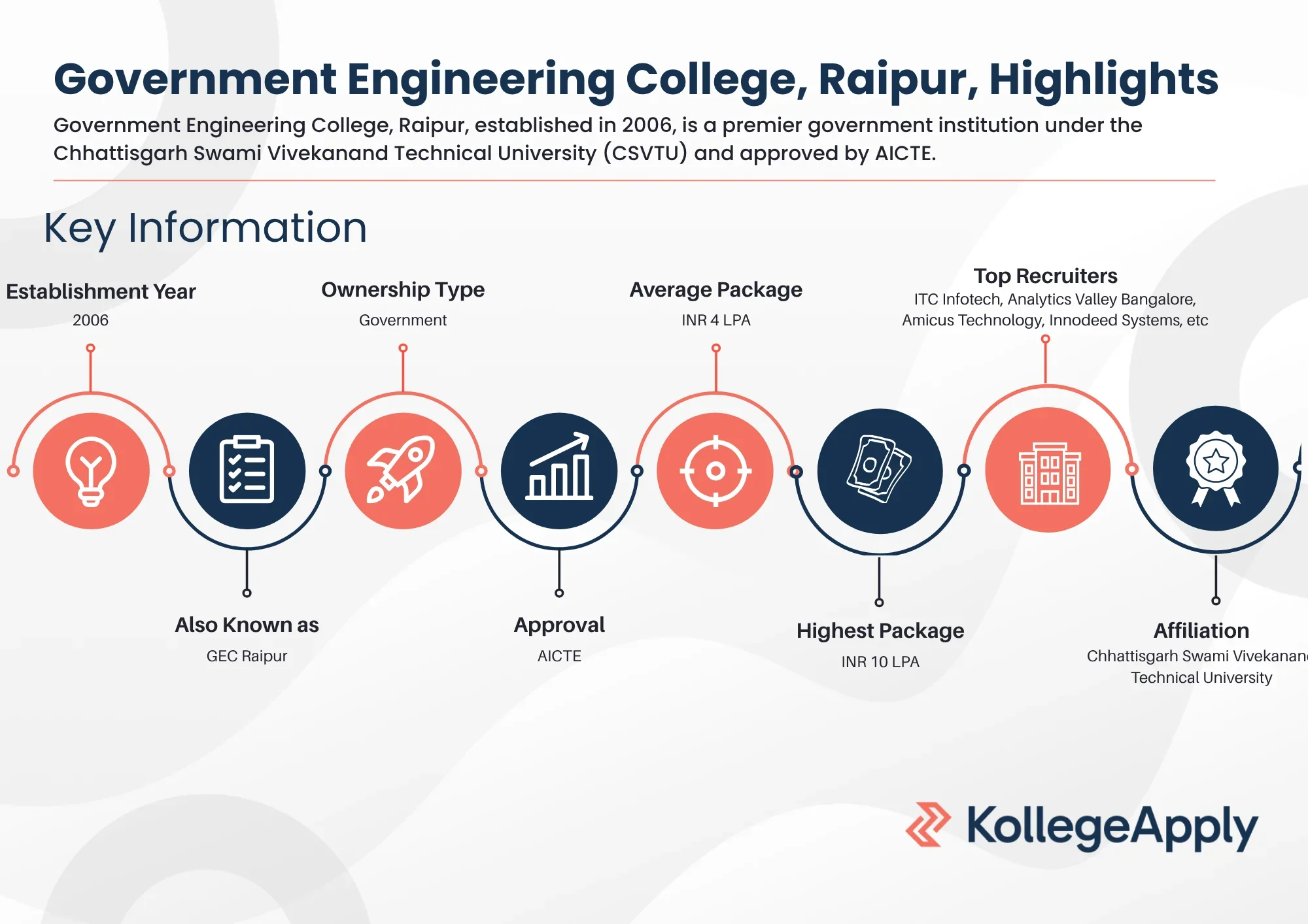 Government Engineering College, Raipur, Highlights