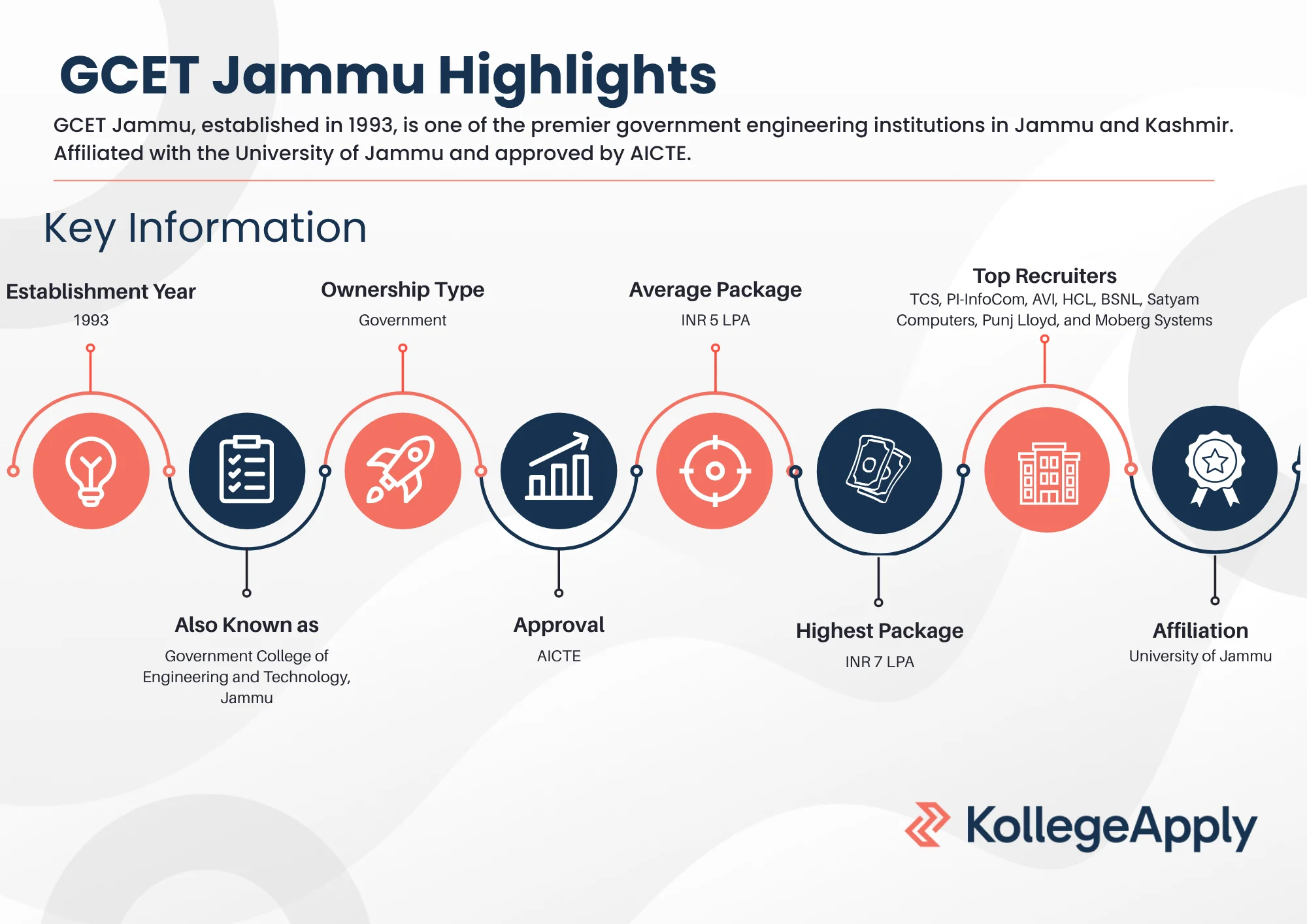 GCET Jammu Highlights