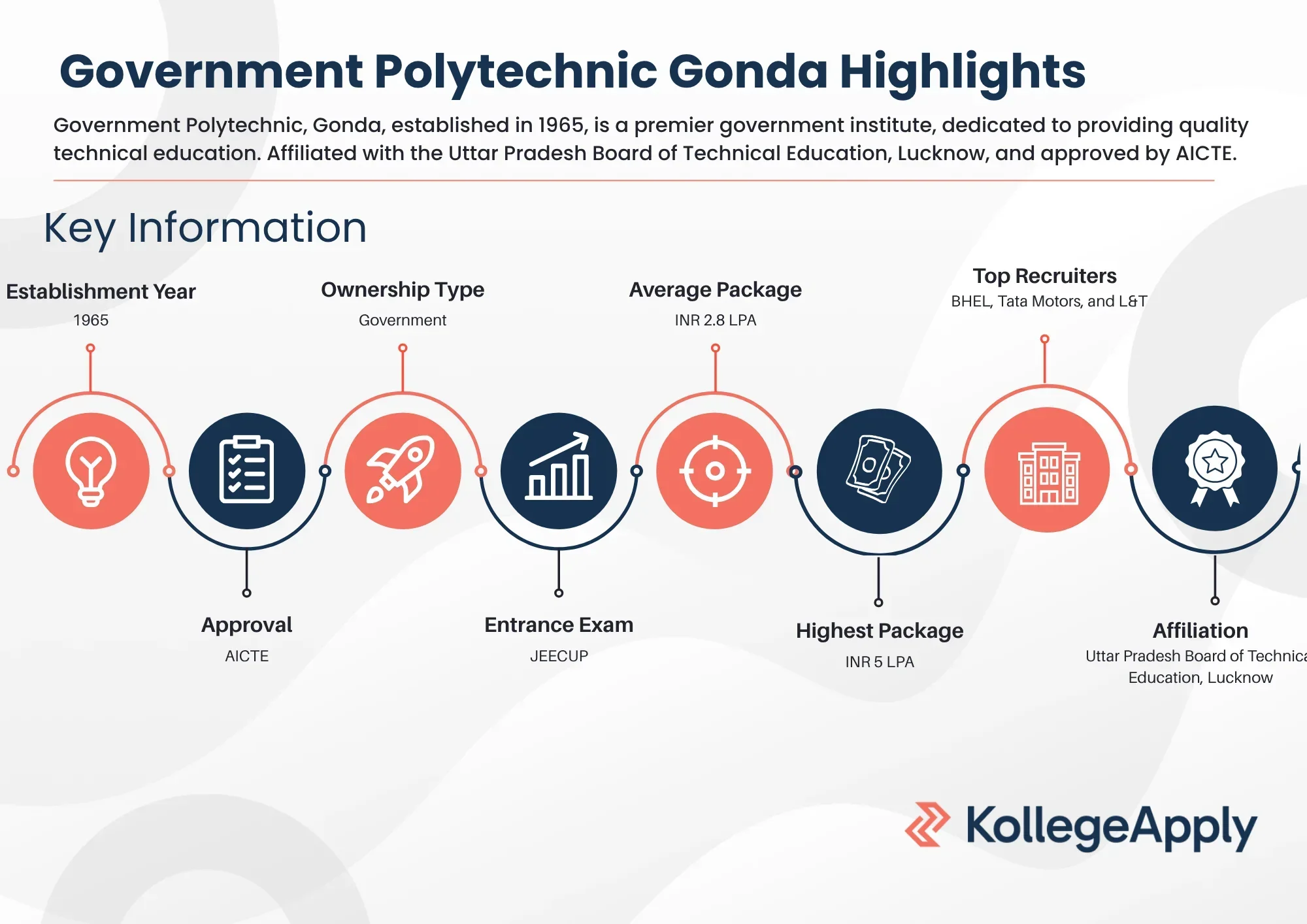 Government Polytechnic Gonda Highlights