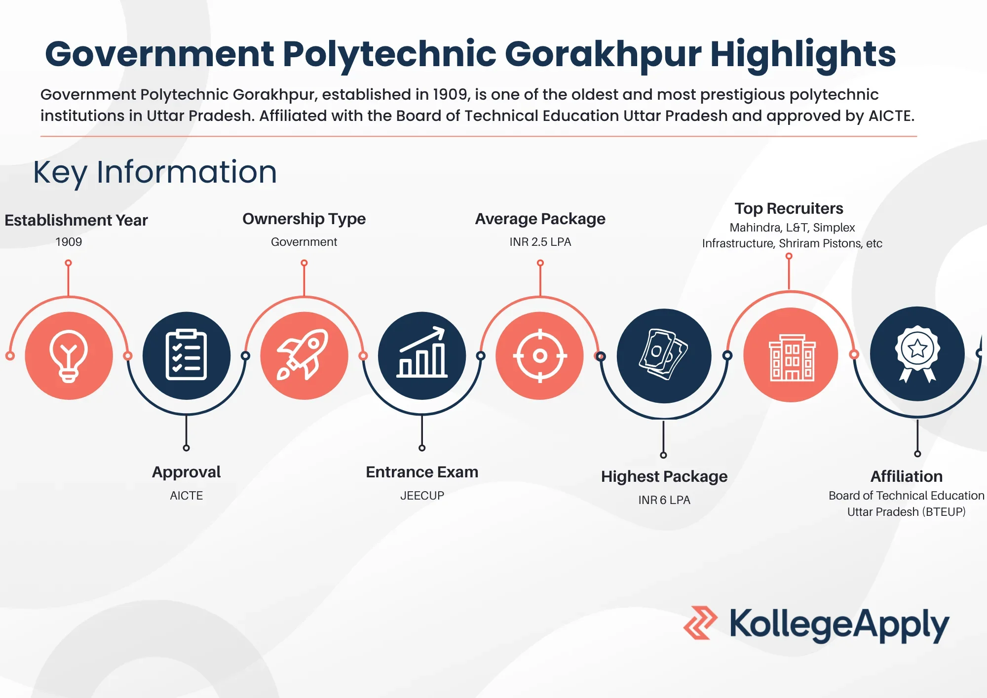 Government Polytechnic Gorakhpur Highlights