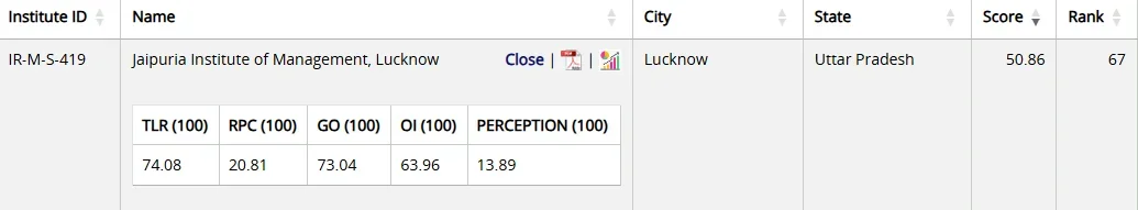 Jaipuria Lucknow NIRF Ranking 2025