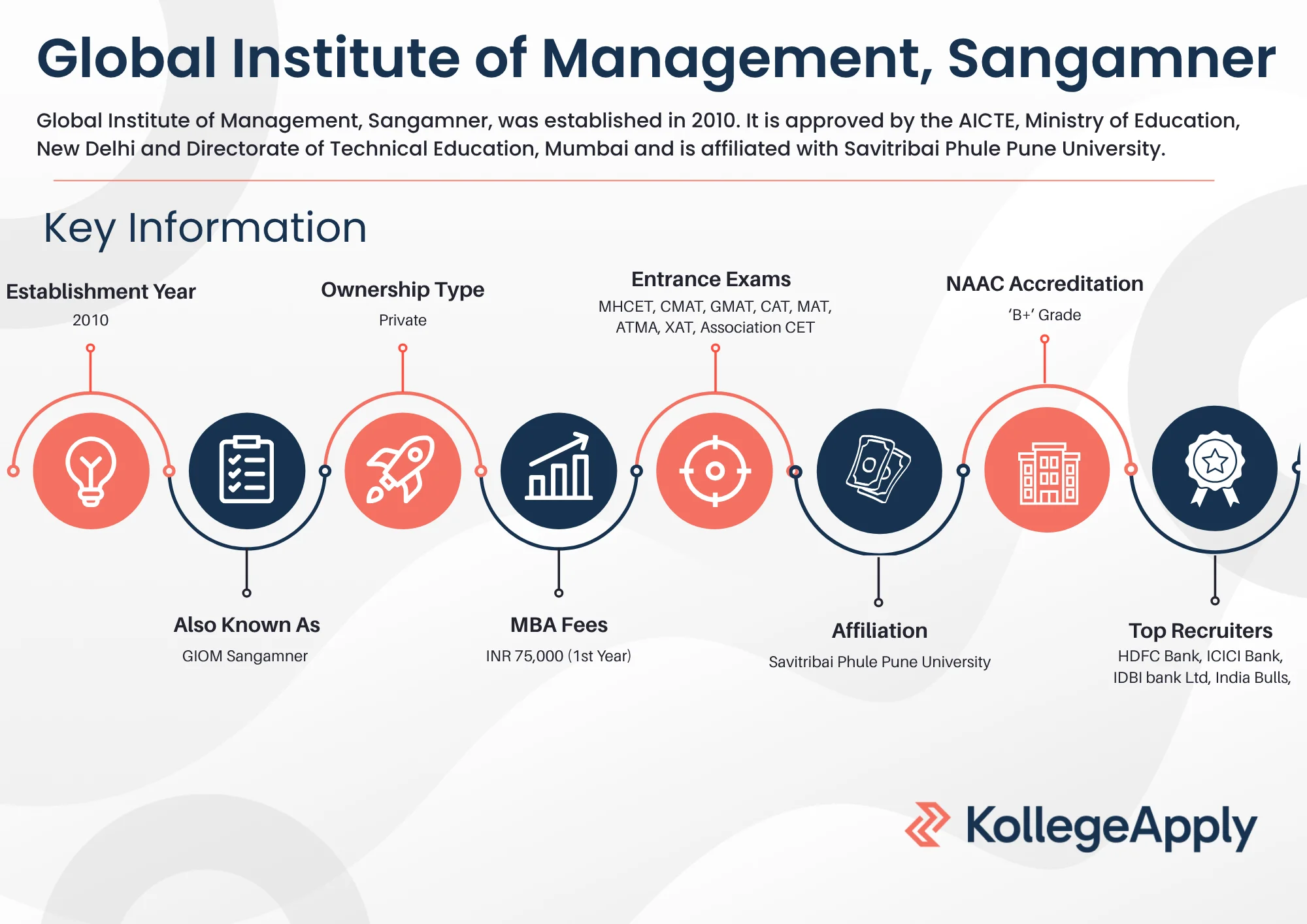 Global Institute of Management Sangamner Highlights