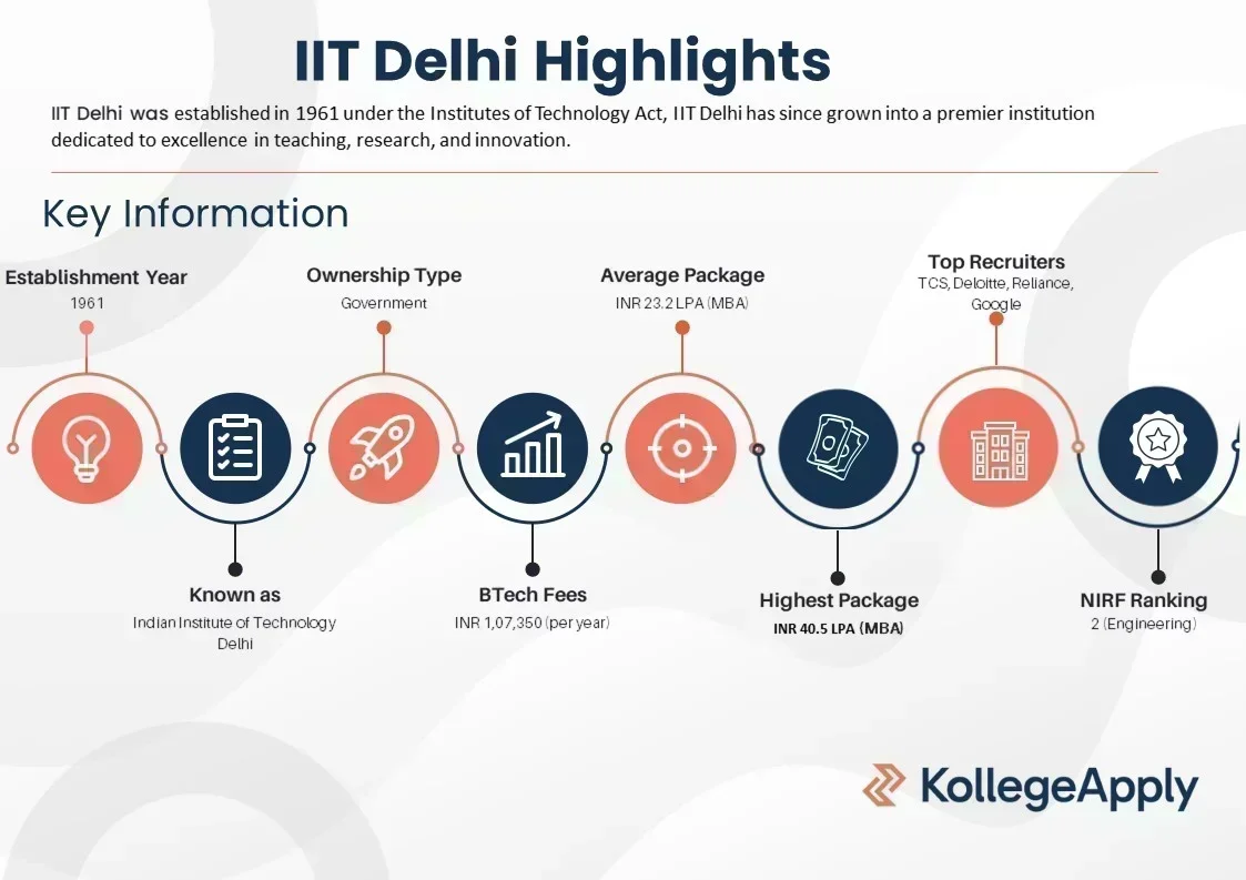 IIT Delhi Highlights