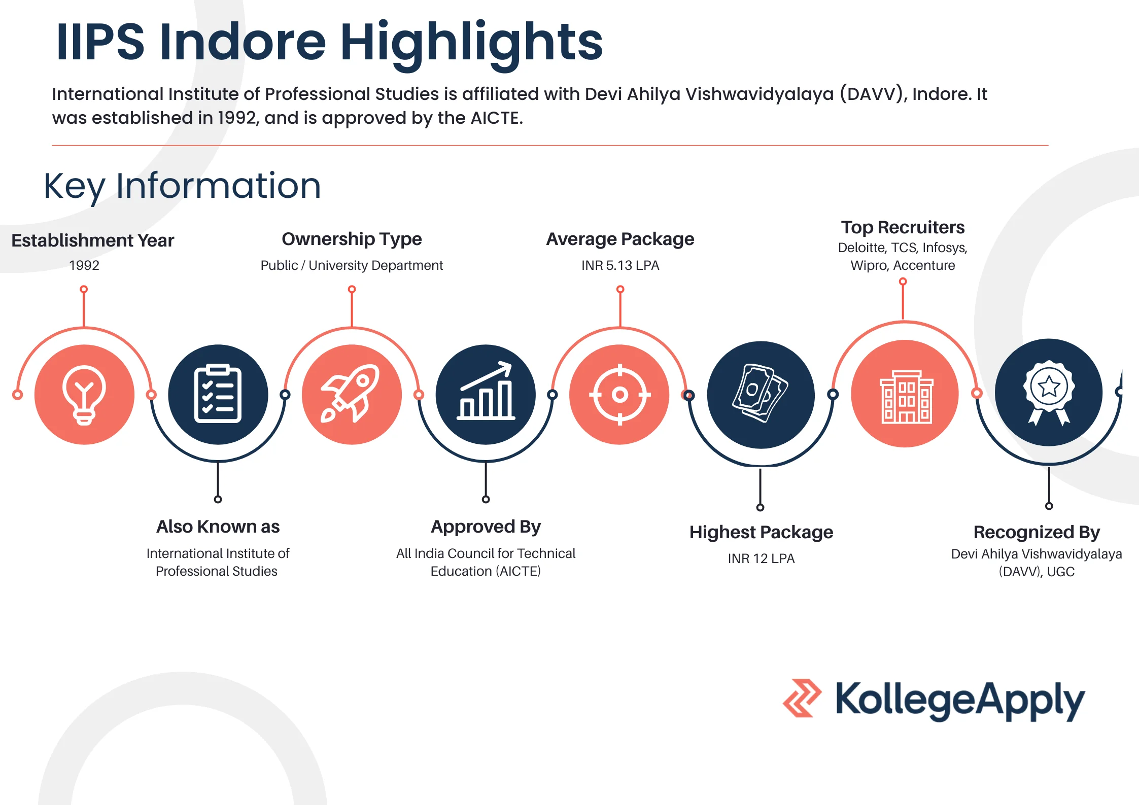 IIPS Indore