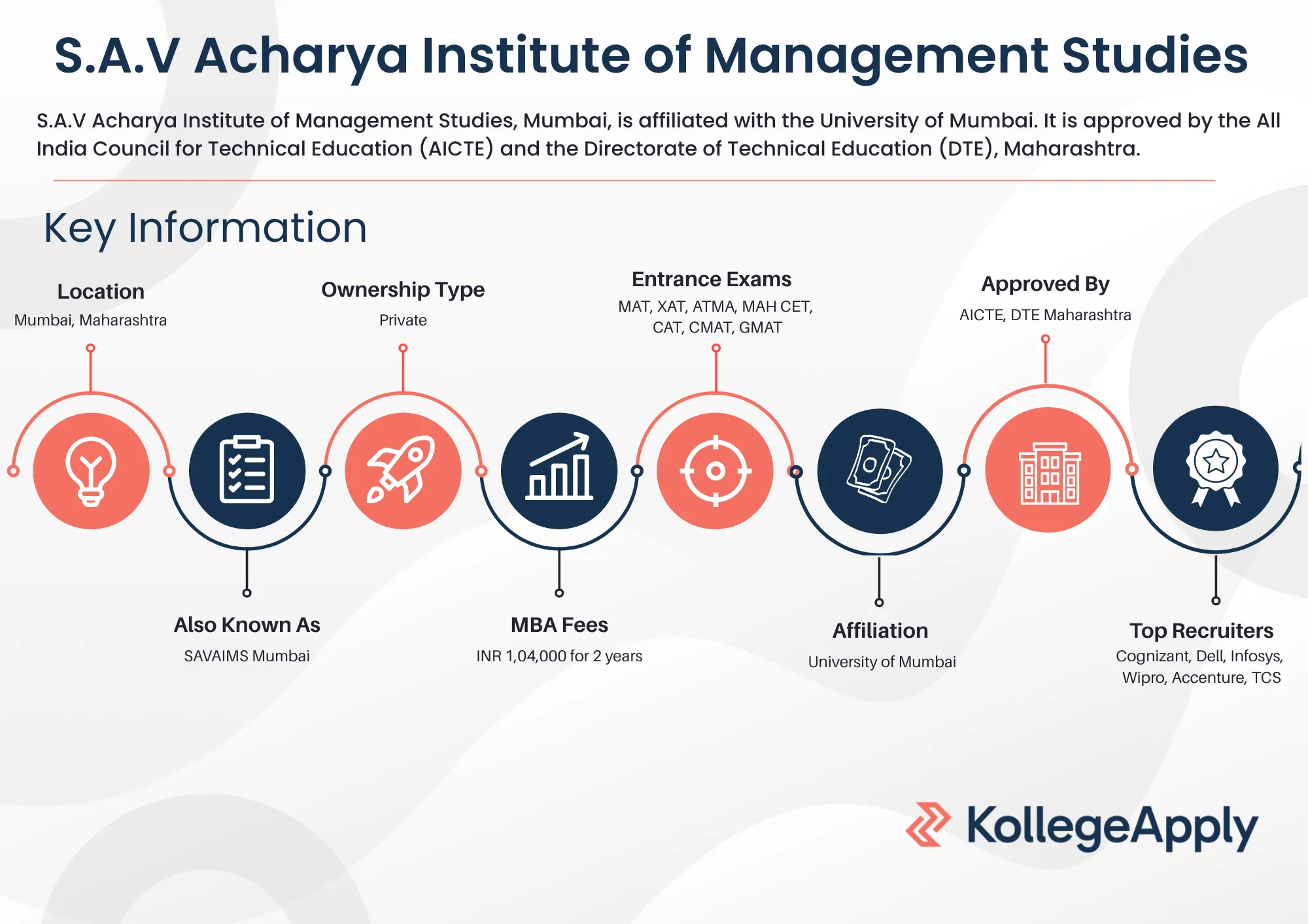 S.A.V Acharya Institute of Management Studies Highlights