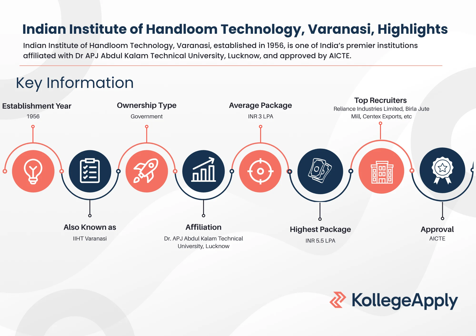 Indian Institute of Handloom Technology, Varanasi, Highlights