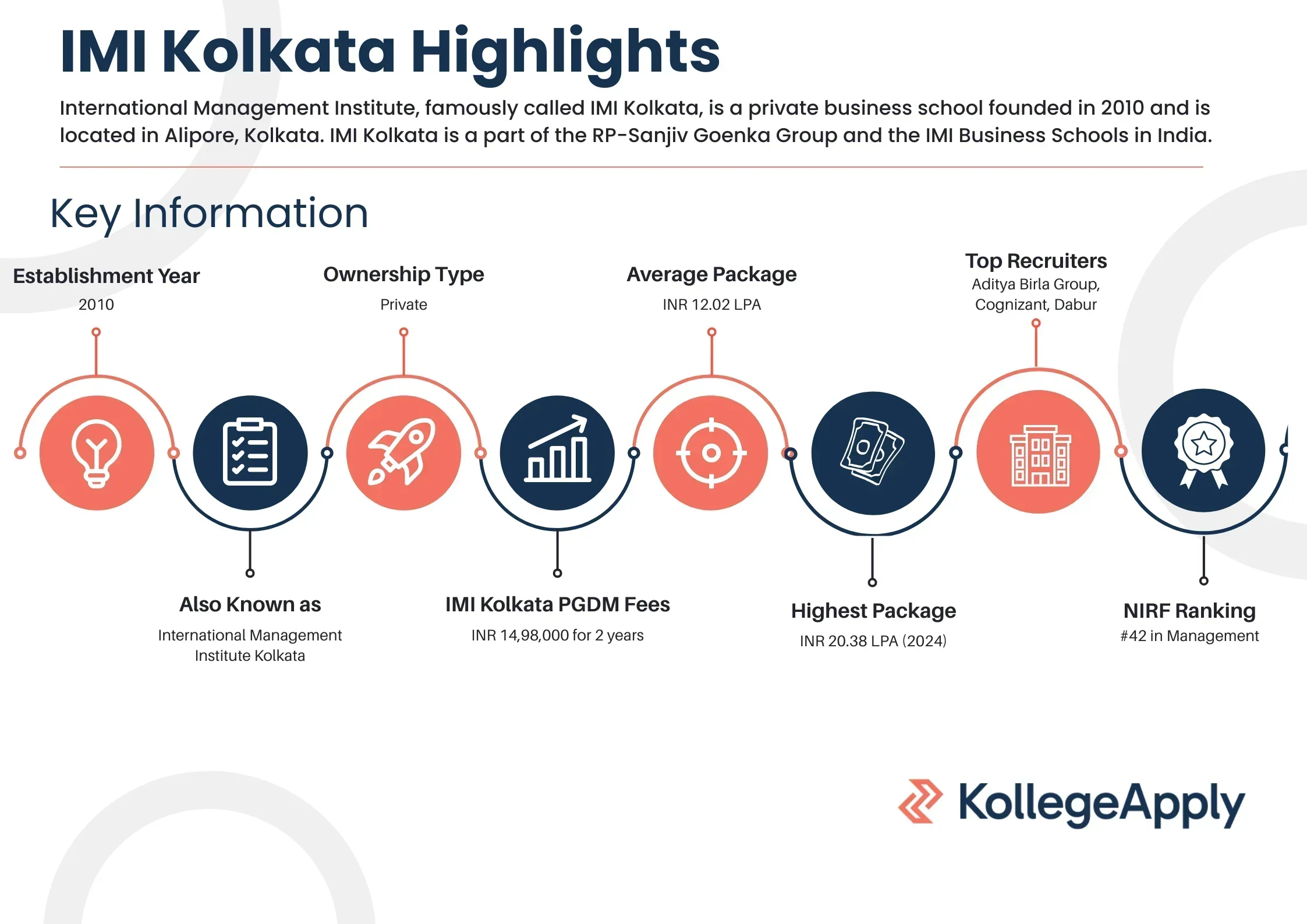 IMI Kolkata Highlights