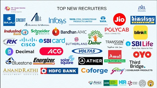 IMI Kolkata Top Recruiters