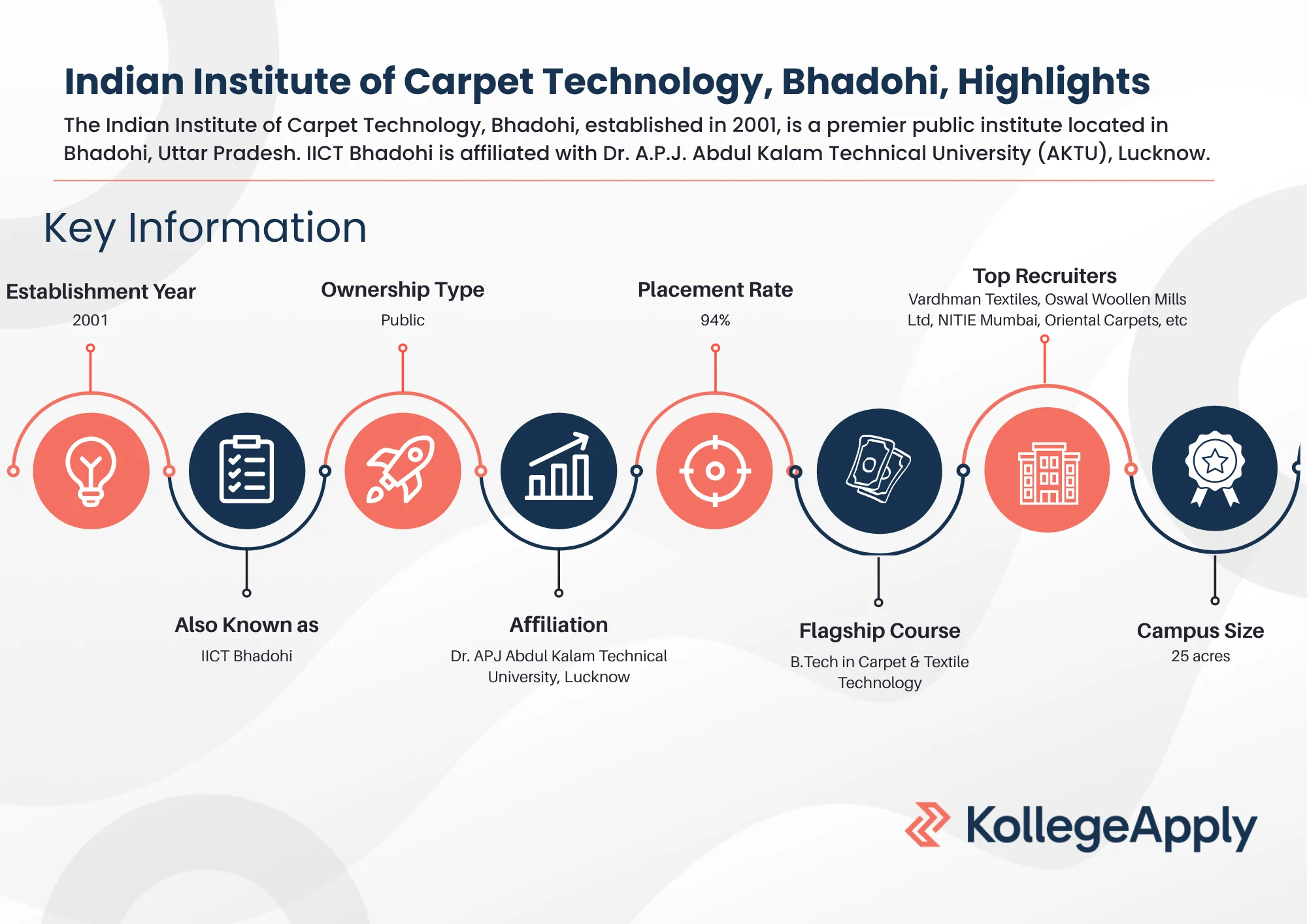 Indian Institute of Carpet Technology, Bhadohi, Highlights