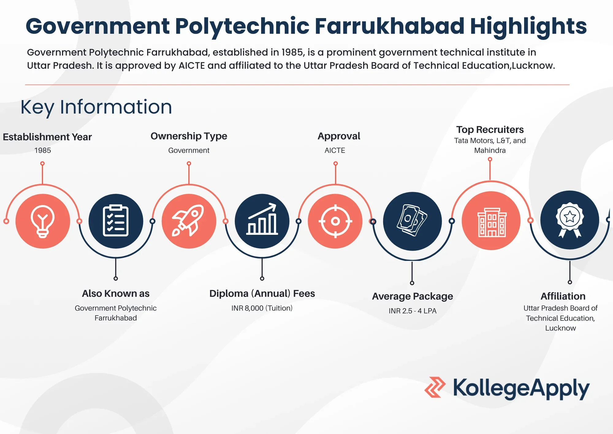 Government Polytechnic Farrukhabad Highlights 2025