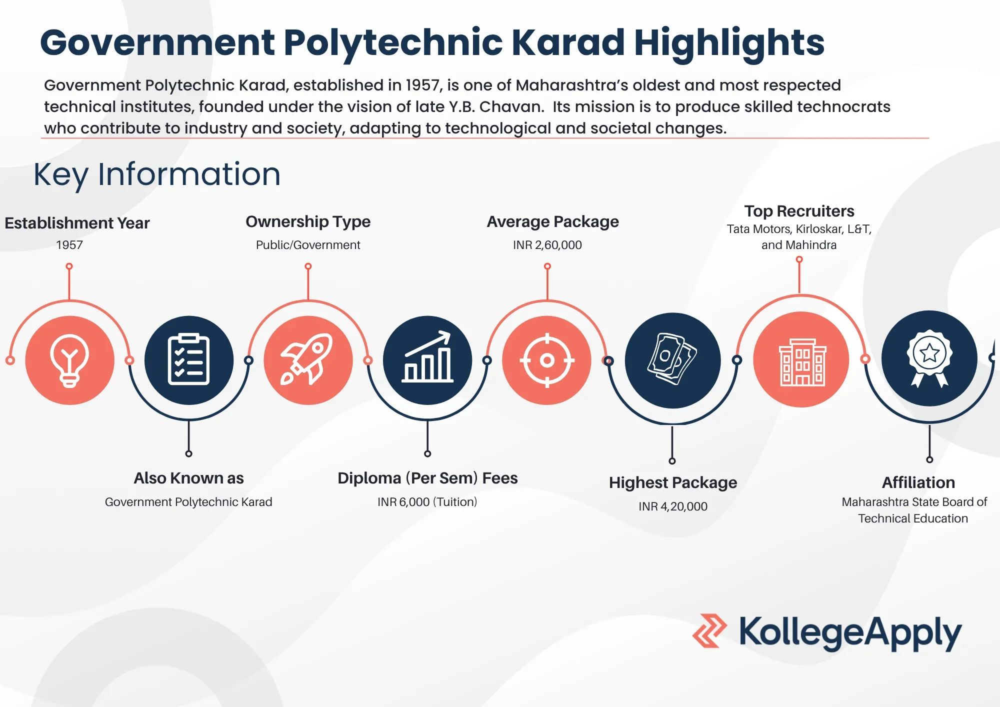 Government Polytechnic Karad Highlights 2025