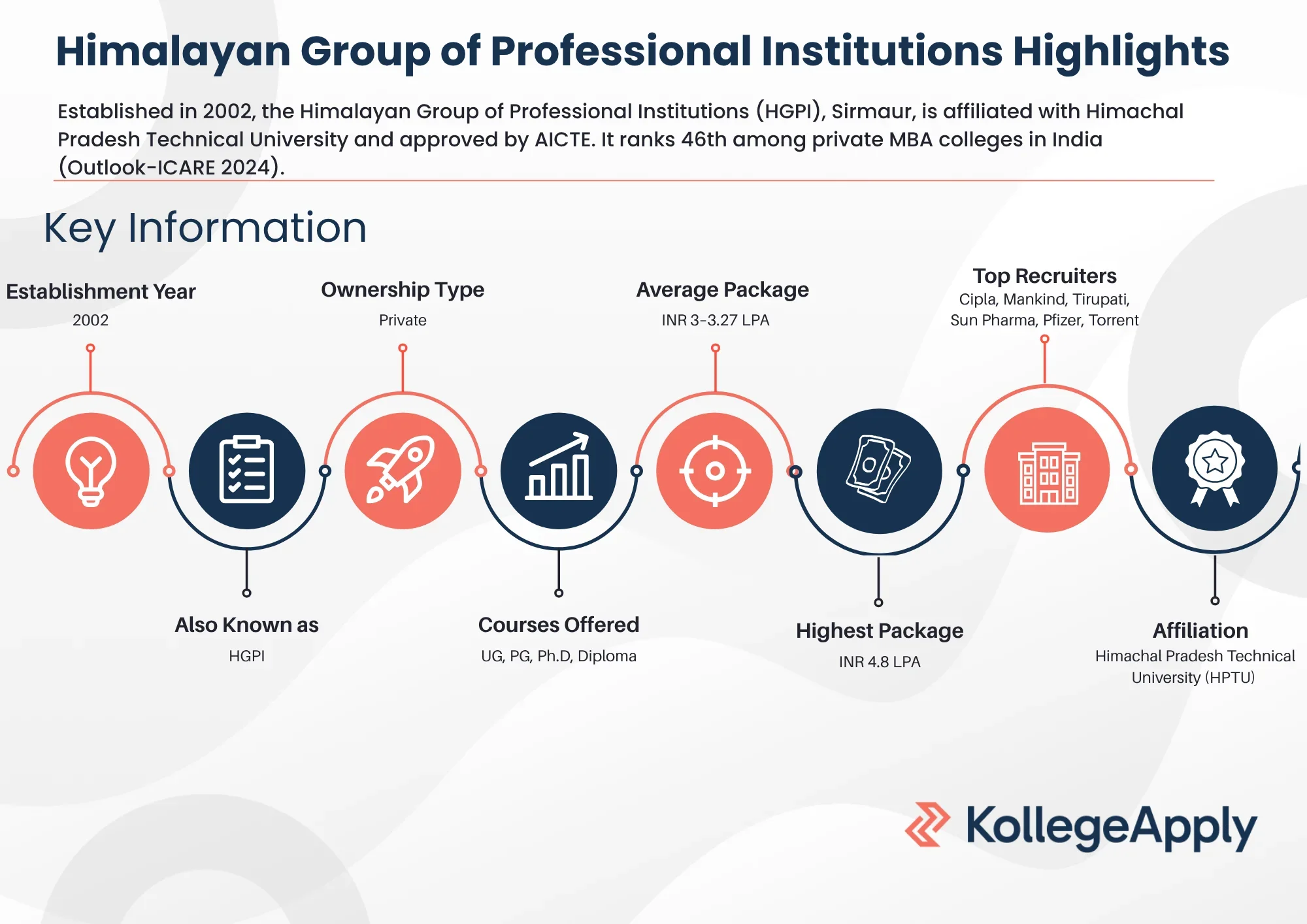 Himalayan Group of Professional Institutions Highlights 2025