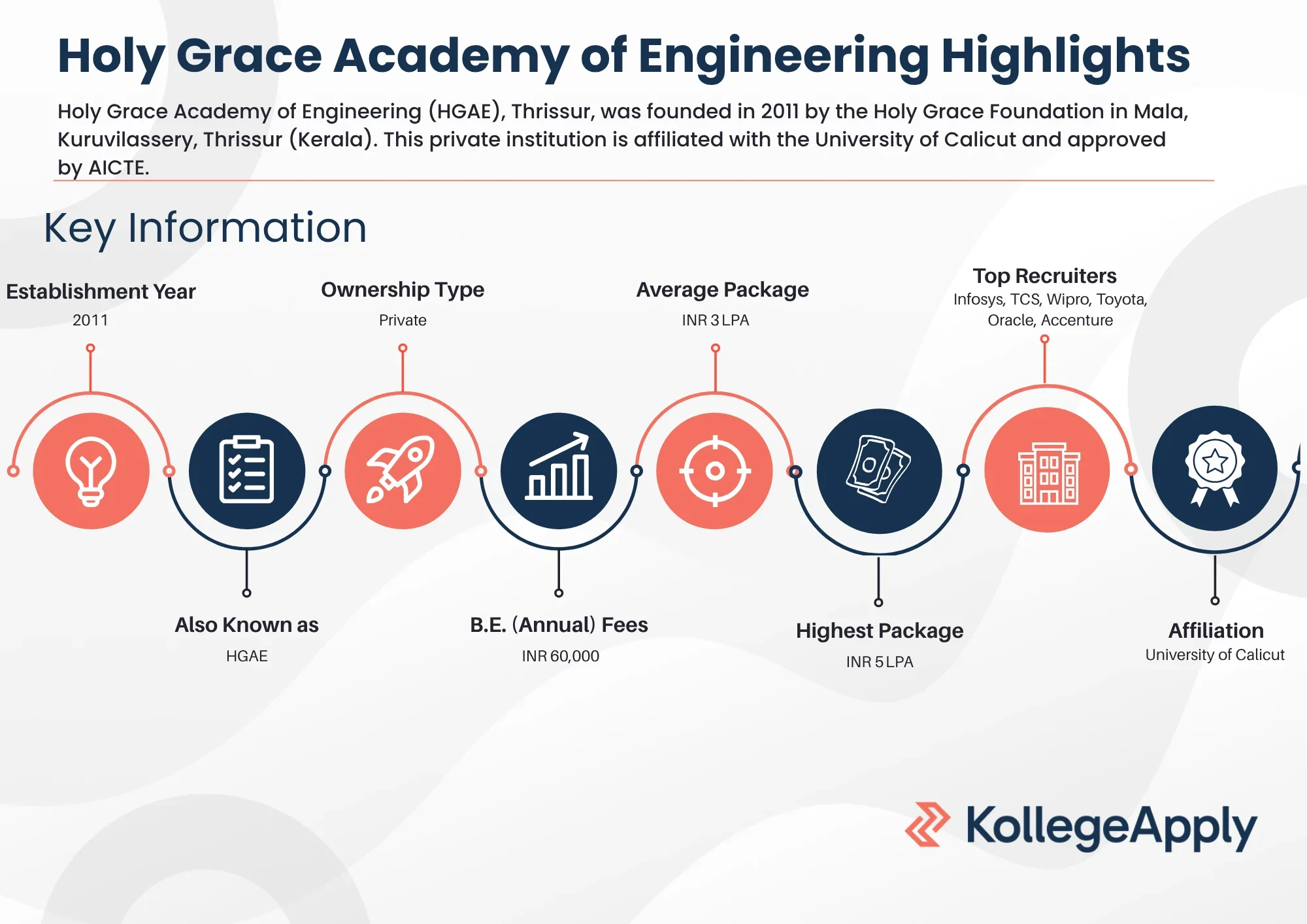 Holy Grace Academy of Engineering Highlights 2025