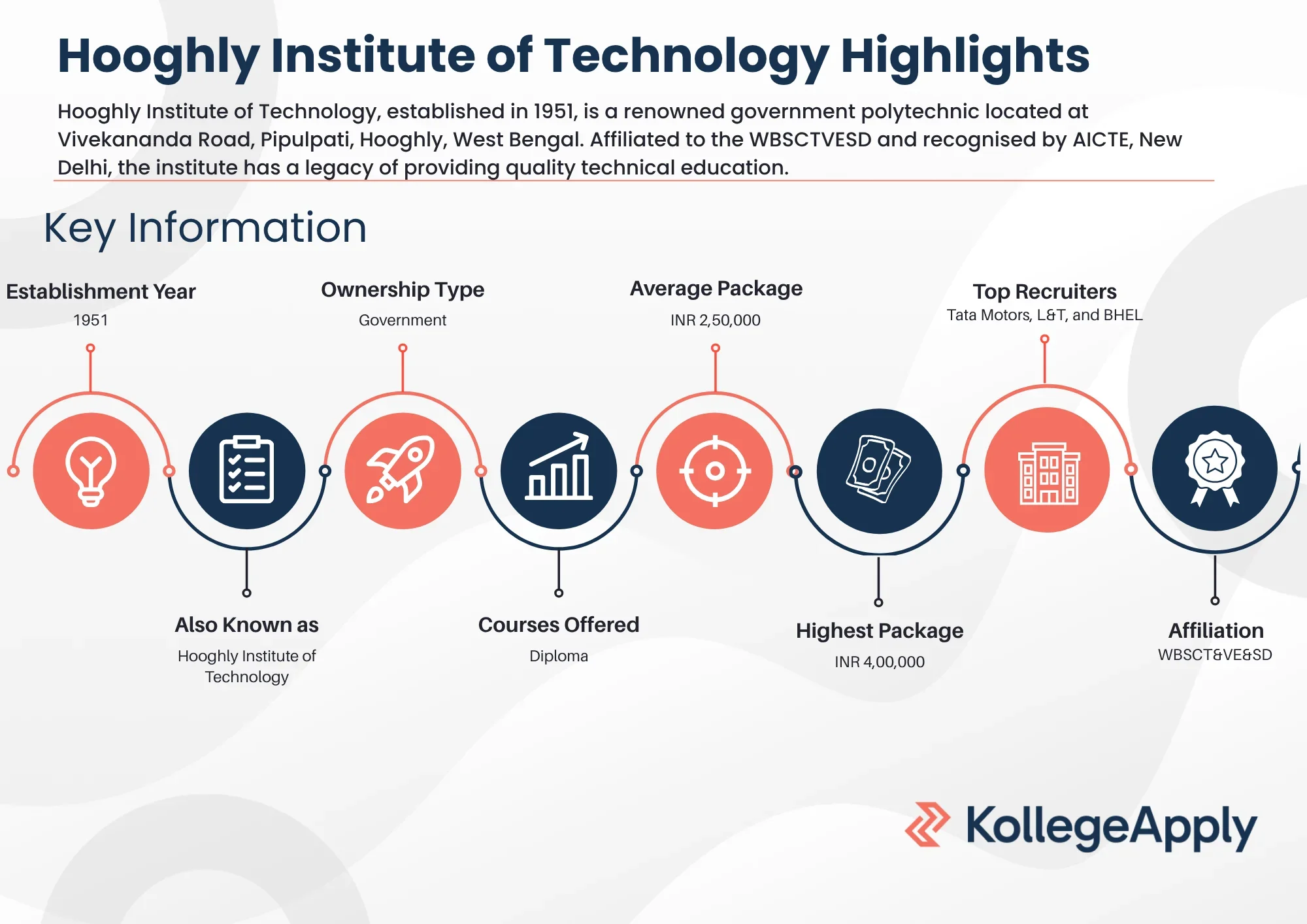 Hooghly Institute of Technology Highlights 2025