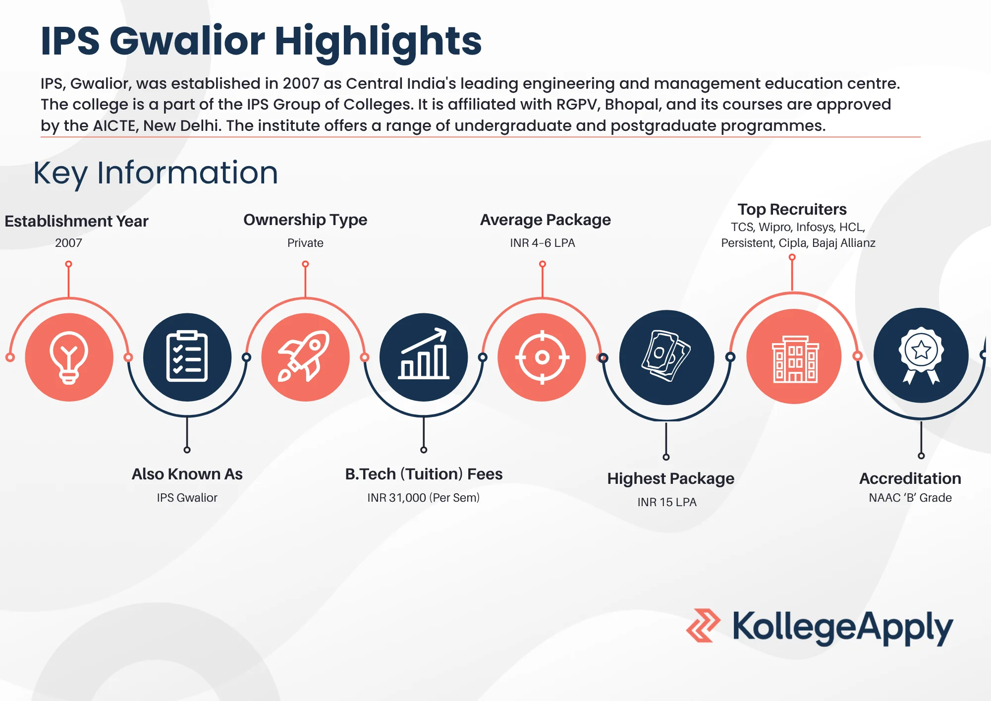 IPS Gwalior Highlights 2025
