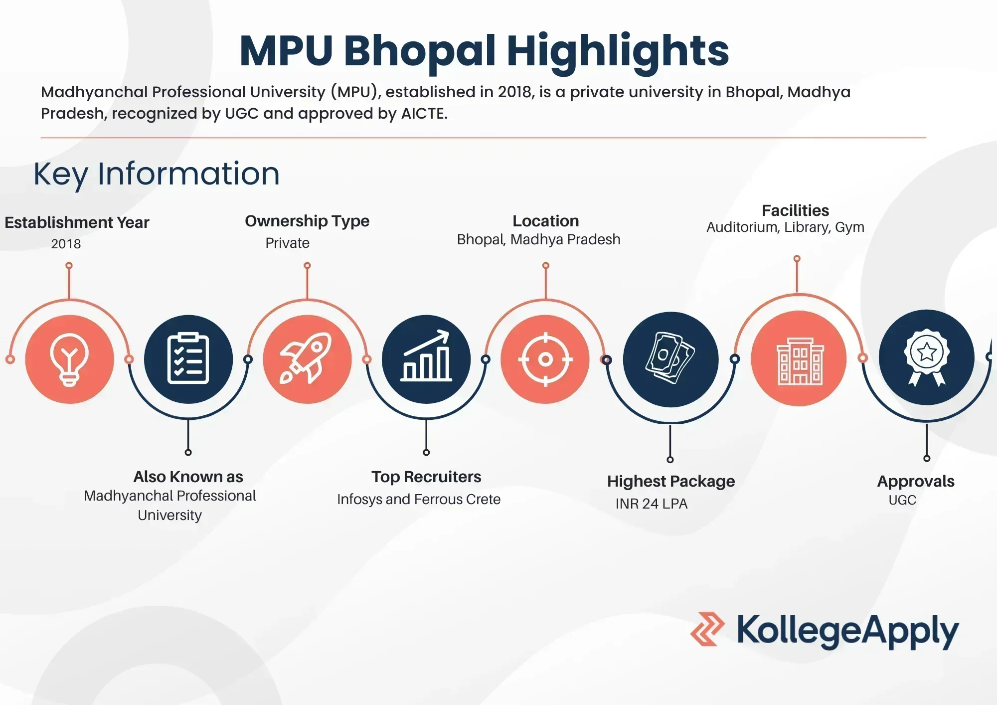 MPU Bhopal Highlights