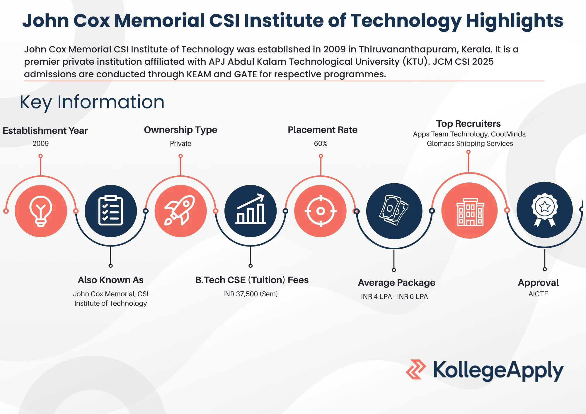 John Cox Memorial CSI Institute of Technology Highlights 2025