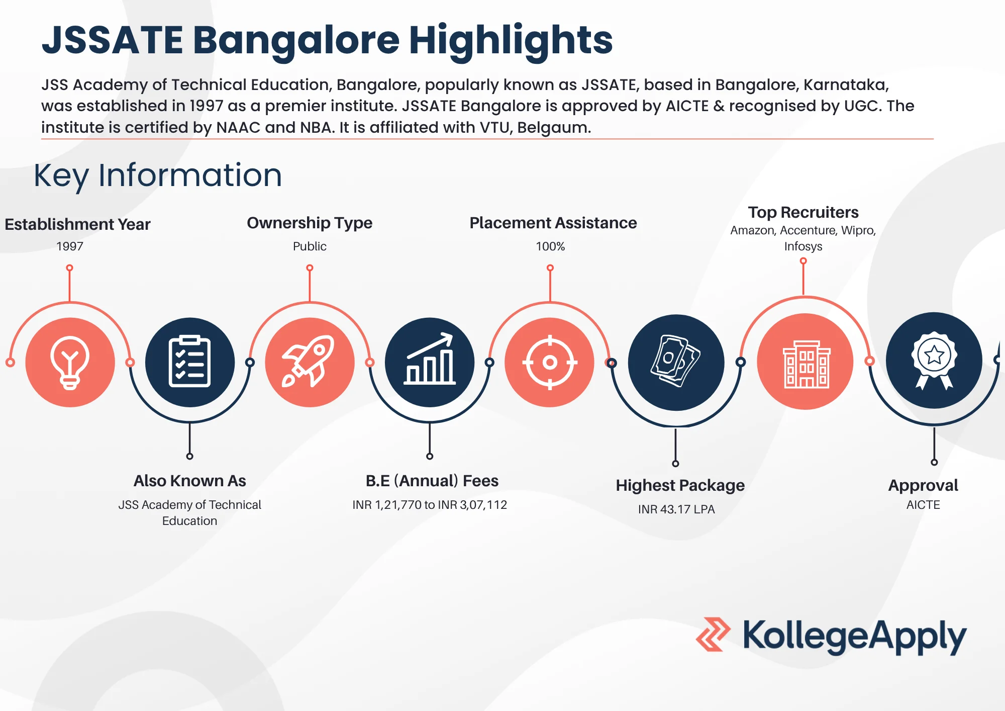 JSSATE Bangalore Highlights 2025