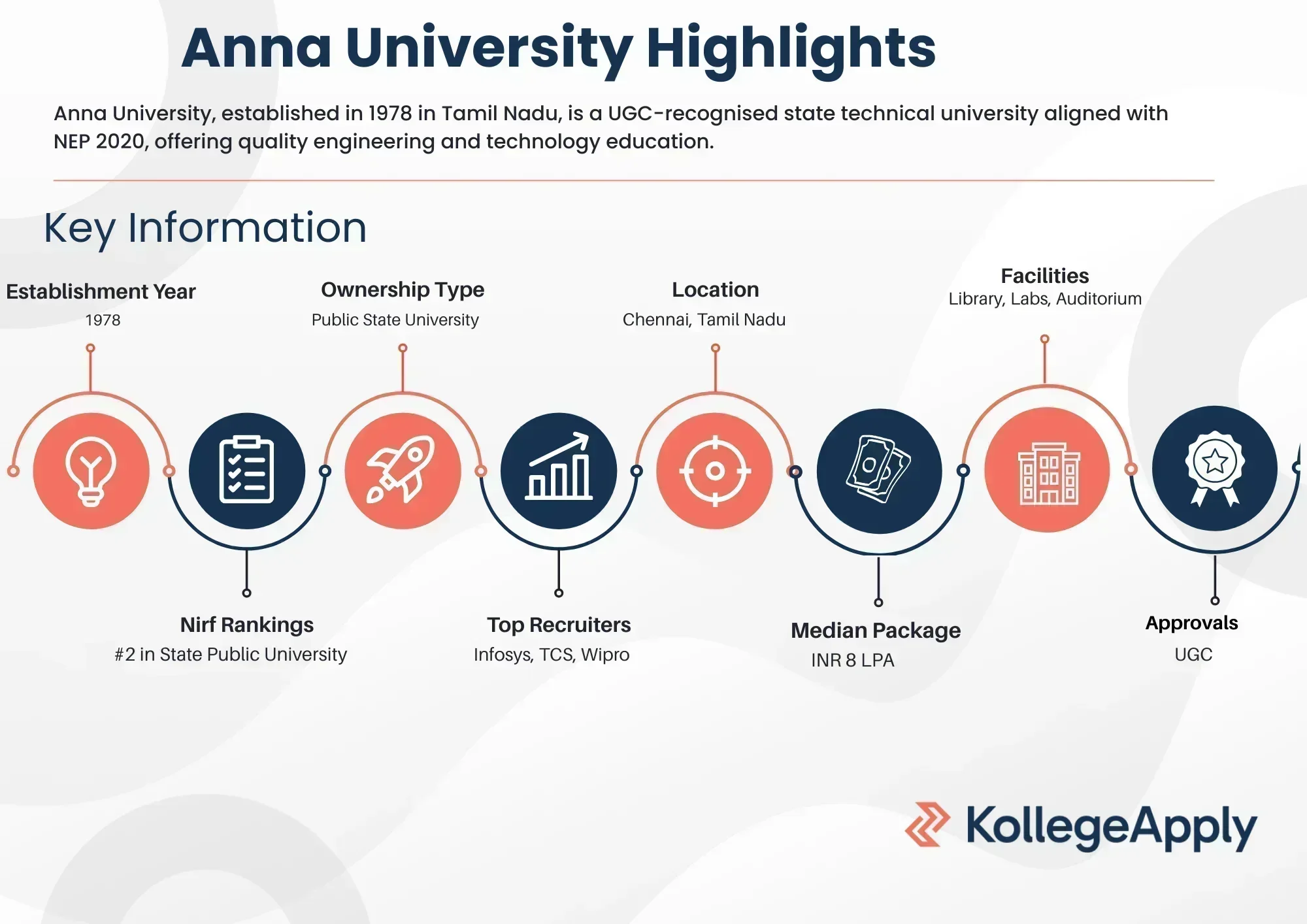 Anna University Highlights