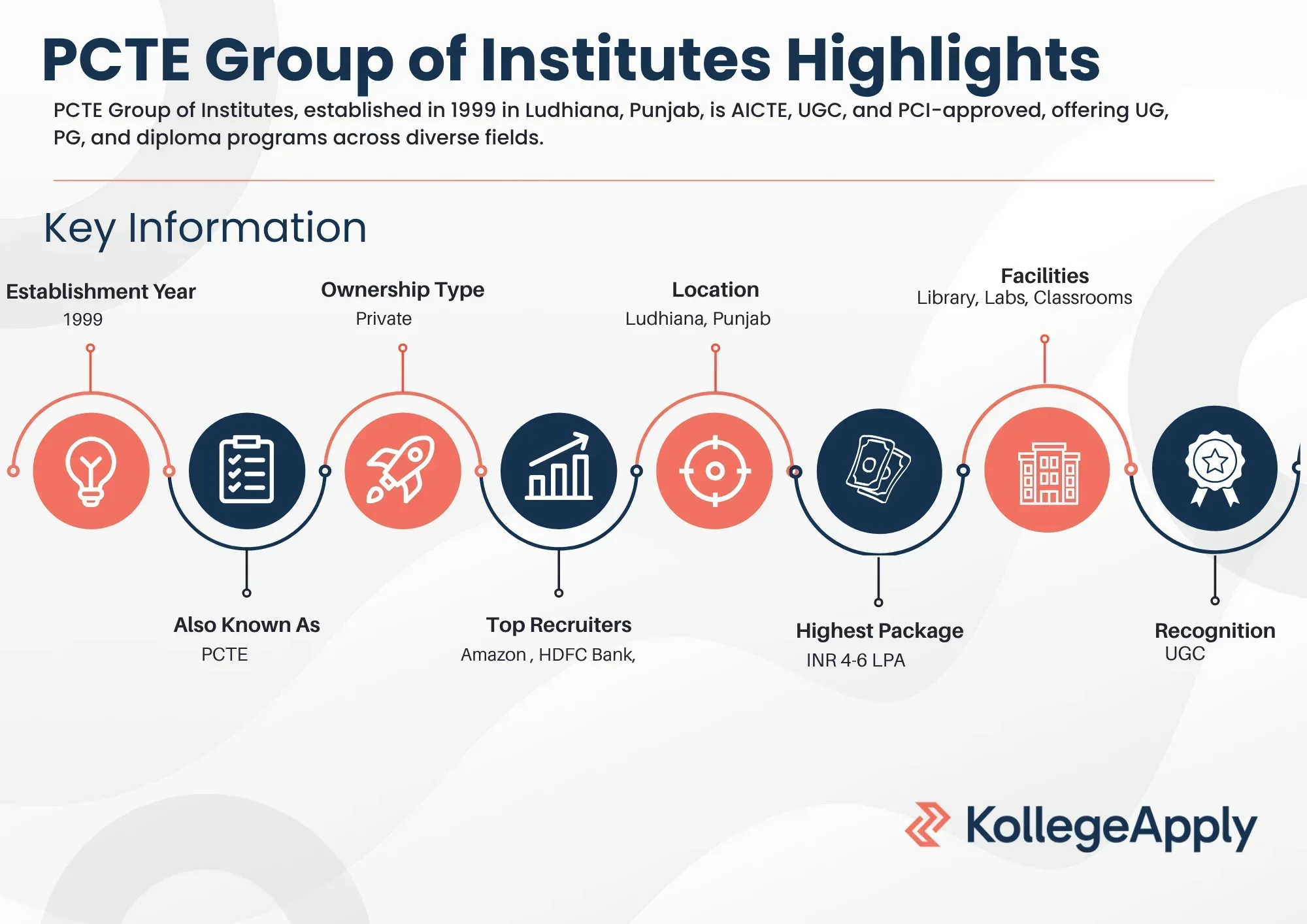 PCTE Group of Institutes Highlights