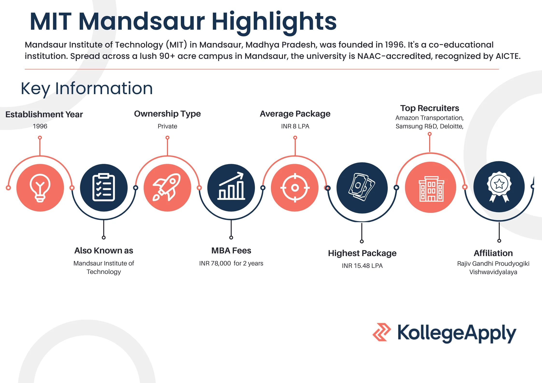 Mandsaur Institute of Technology