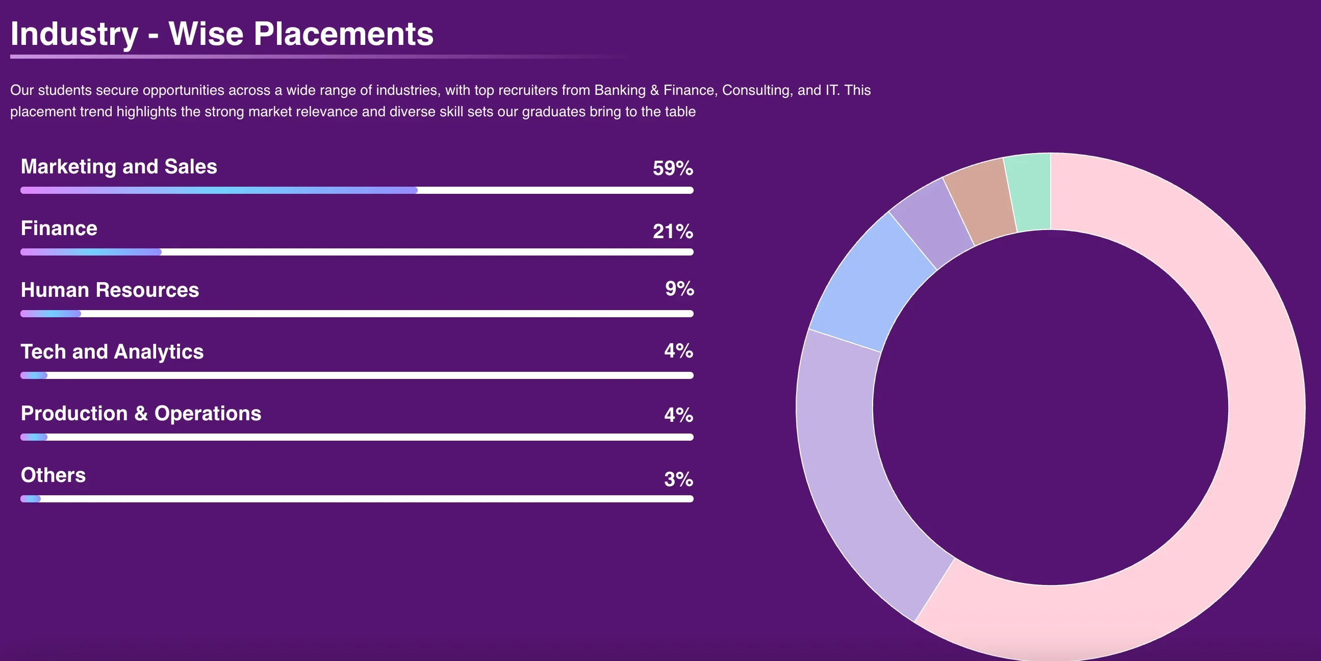 NBS Ahmedabad Placements