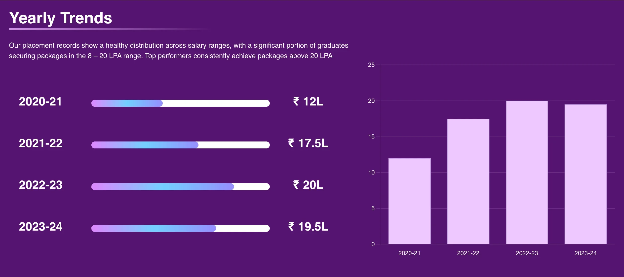 NBS Ahmedabad Year-Wise Placement Trends
