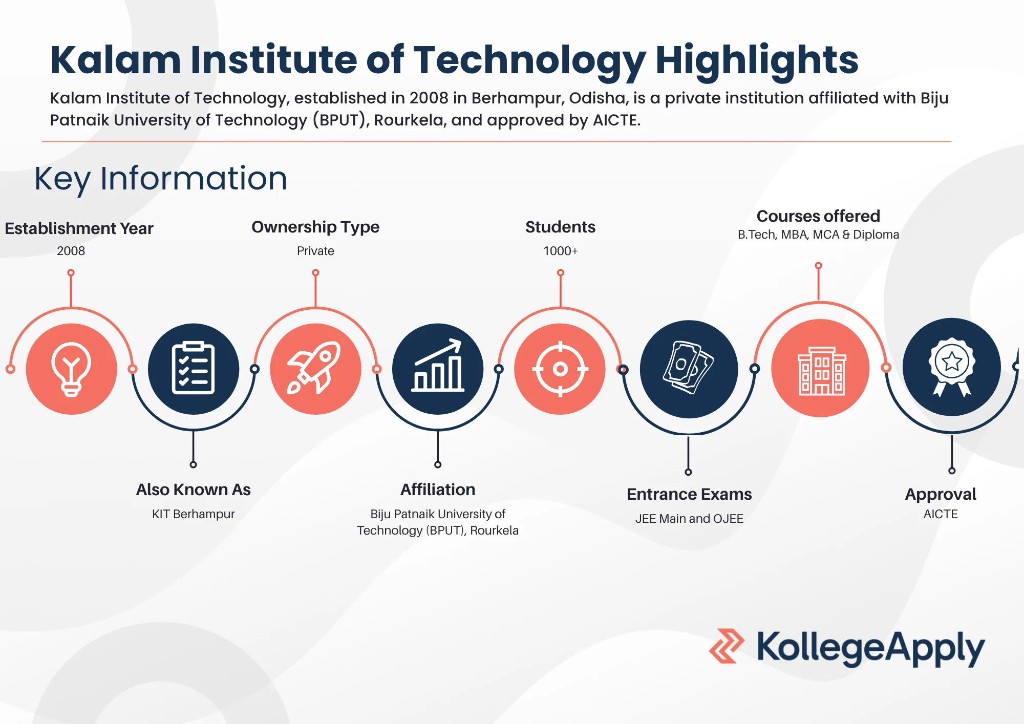 Kalam Institute of Technology Highlights