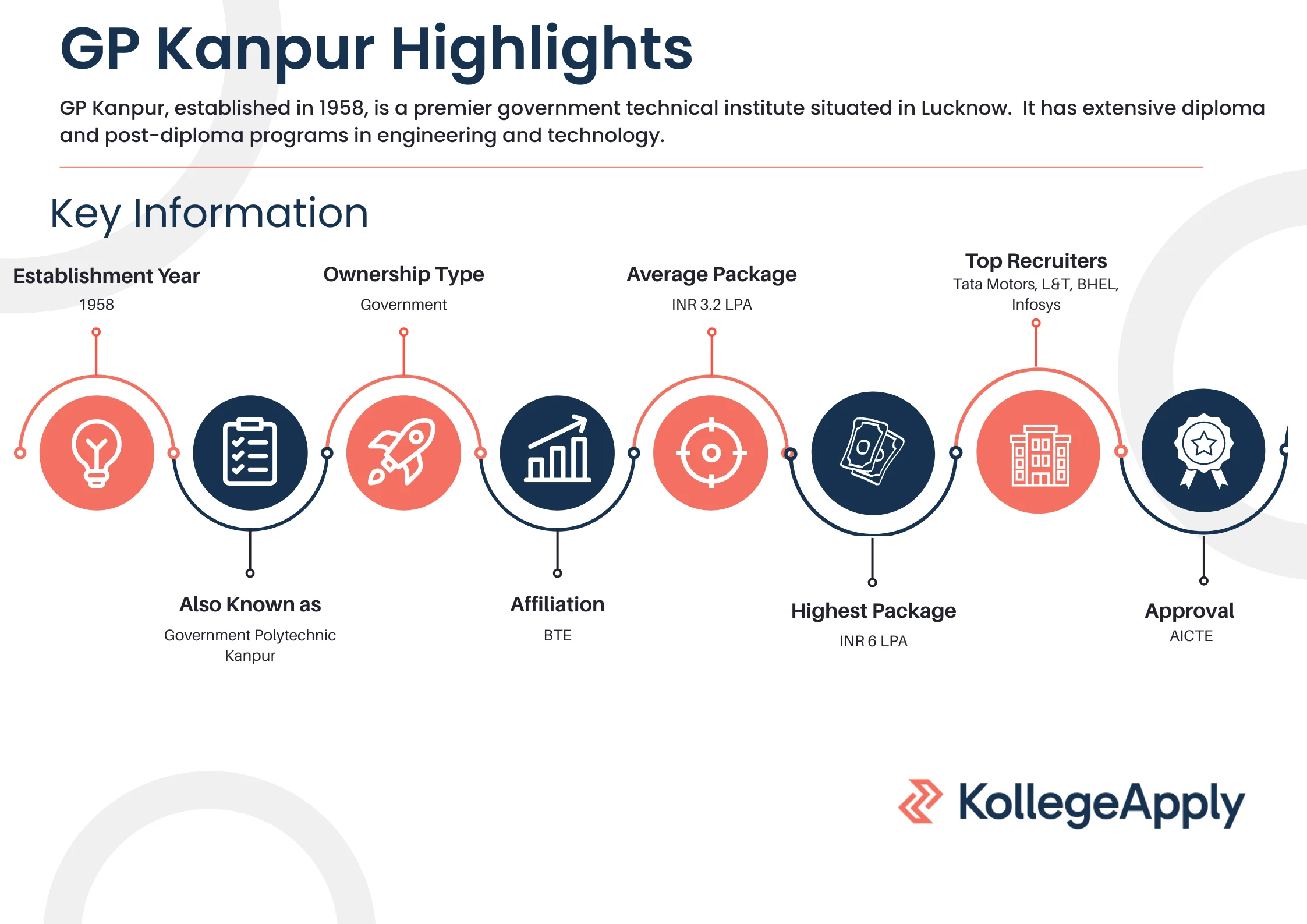 GP Kanpur Highlights 2025
