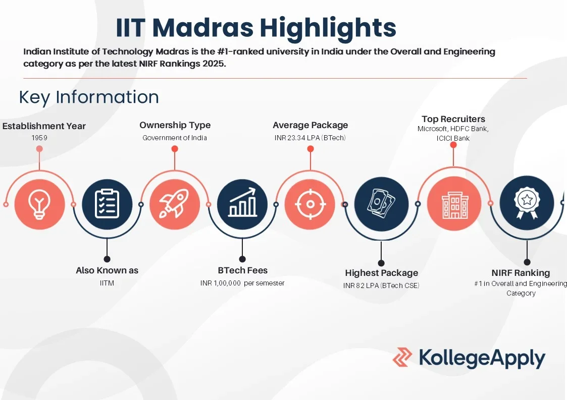 IIT Madras Highlights