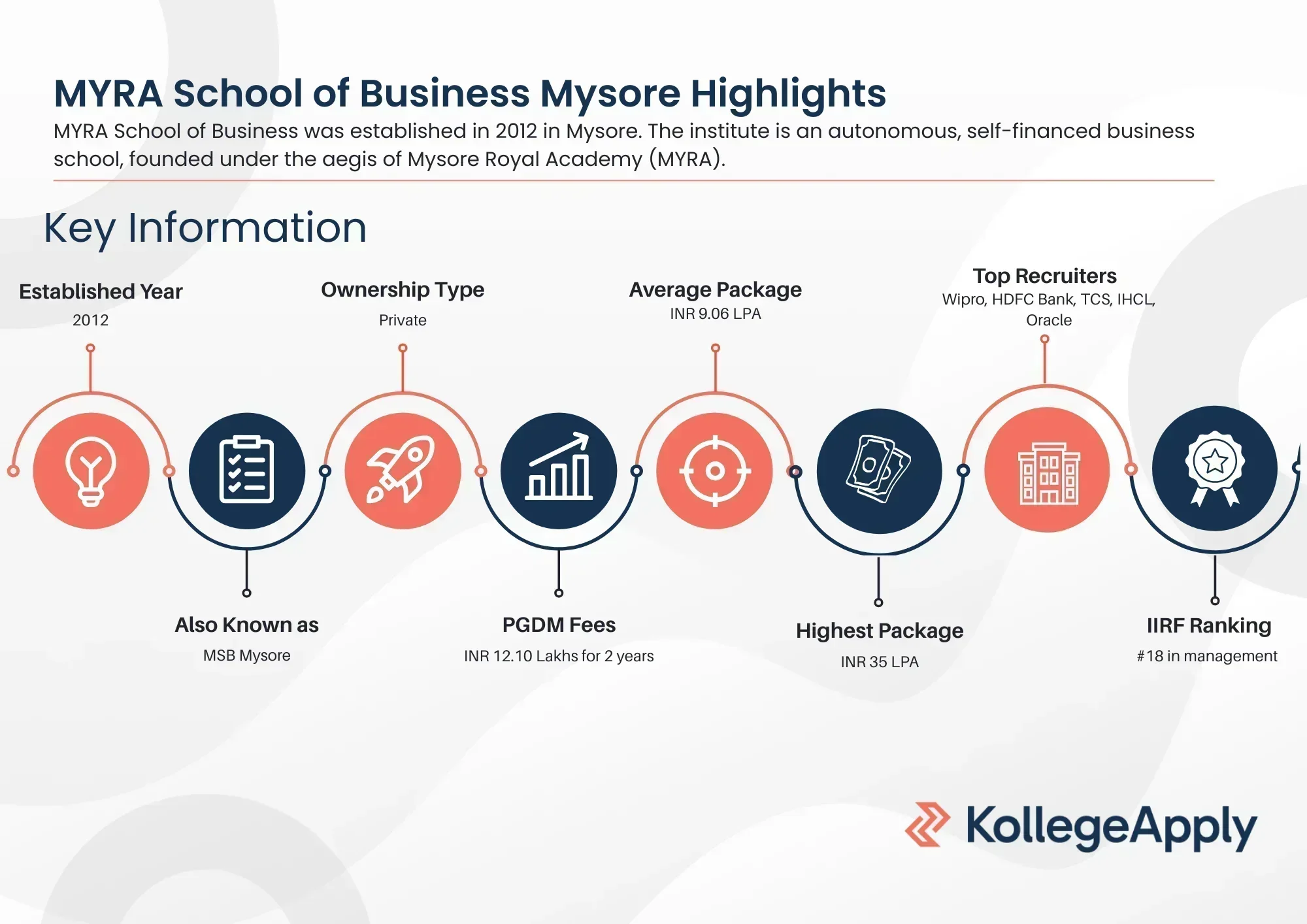 MYRA School of Business Highlights