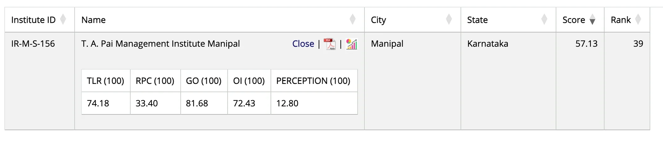 T A Pai Management Institute NIRF Ranking 2025