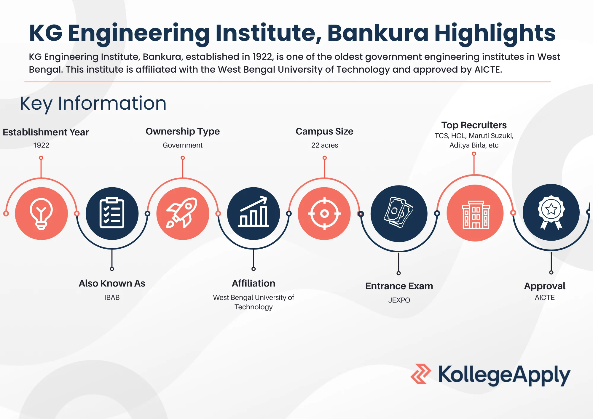 KG Engineering Institute, Bankura Highlights
